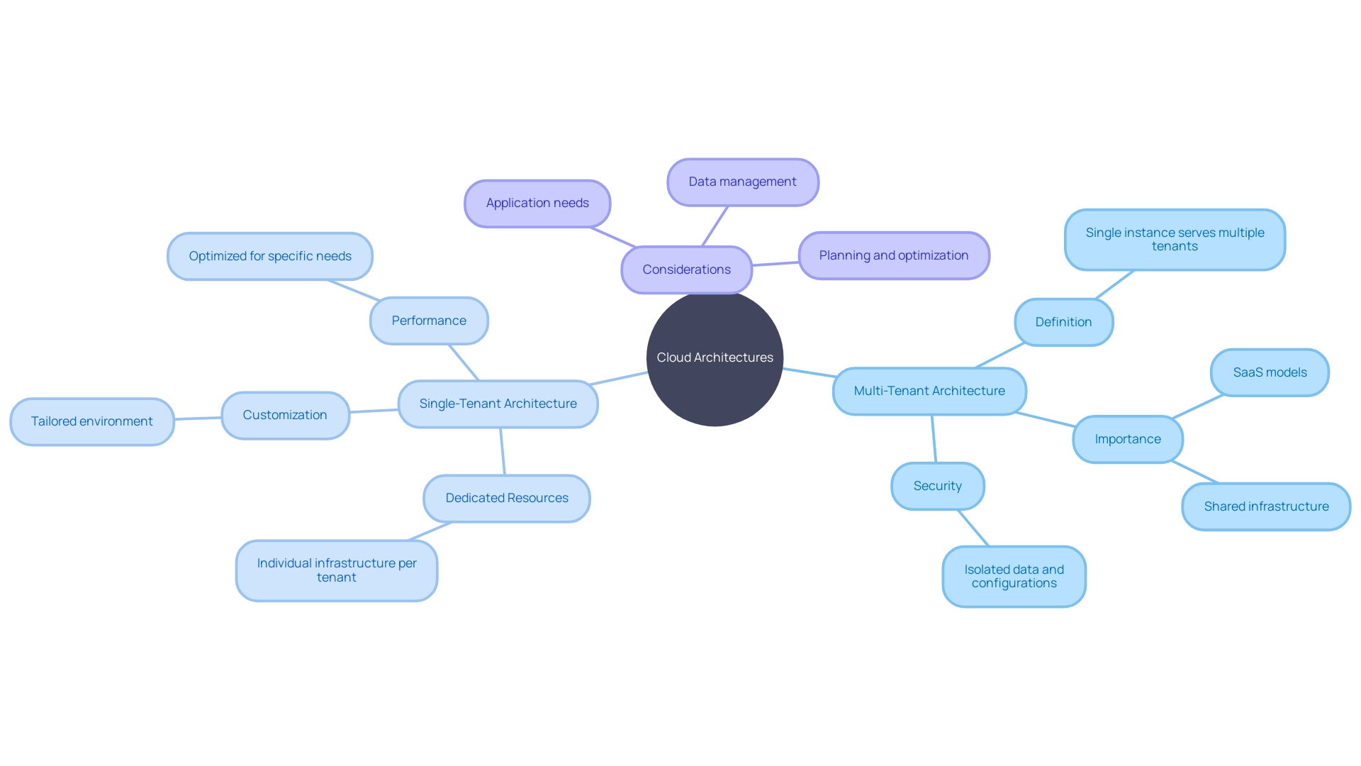 Comparison of Multi-Tenant and Single-Tenant Cloud Architectures