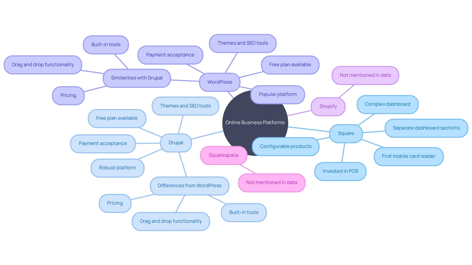 Comparison of Online Business Platforms