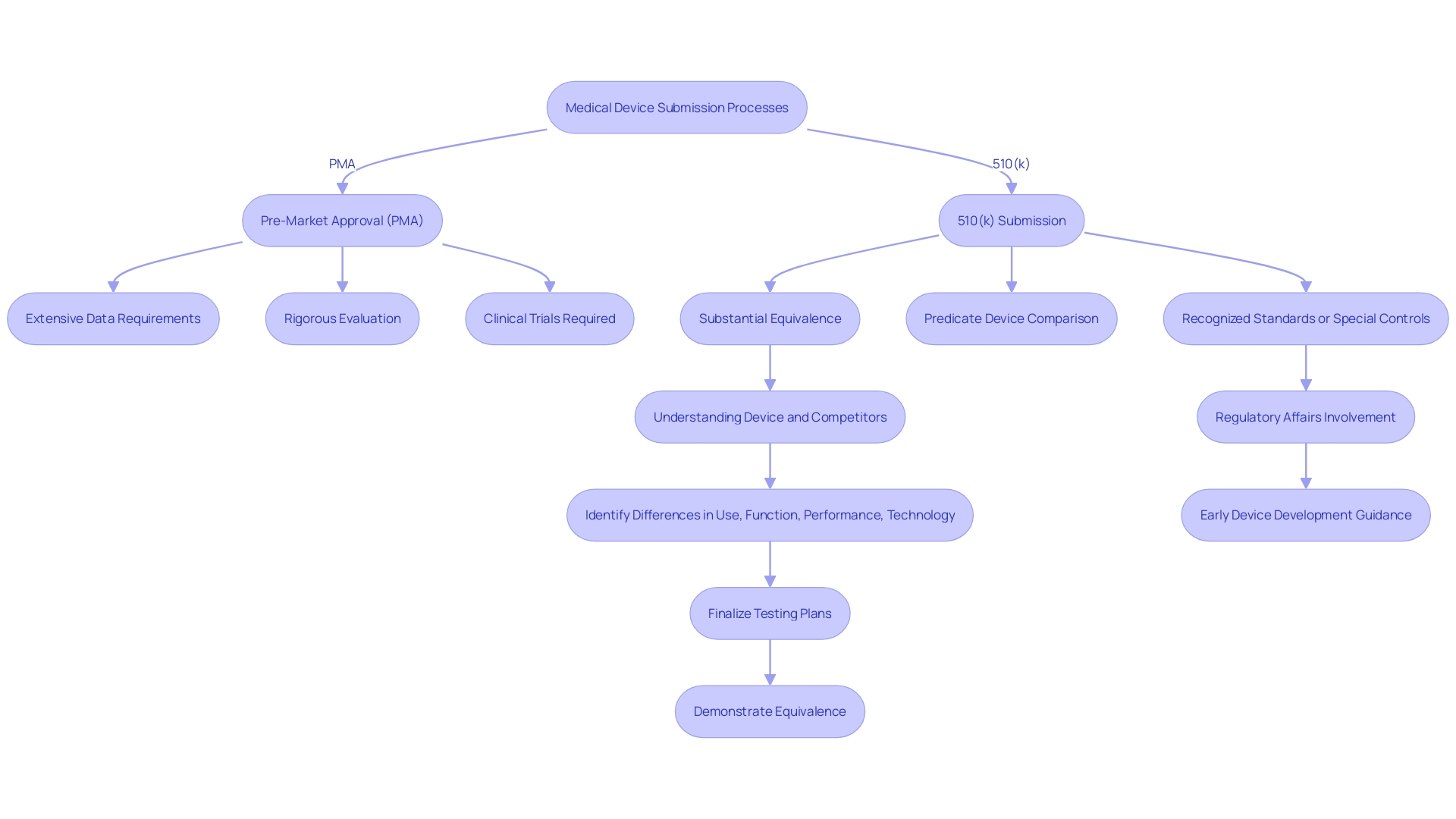 Comparison of PMA and 510(k) Submission Processes