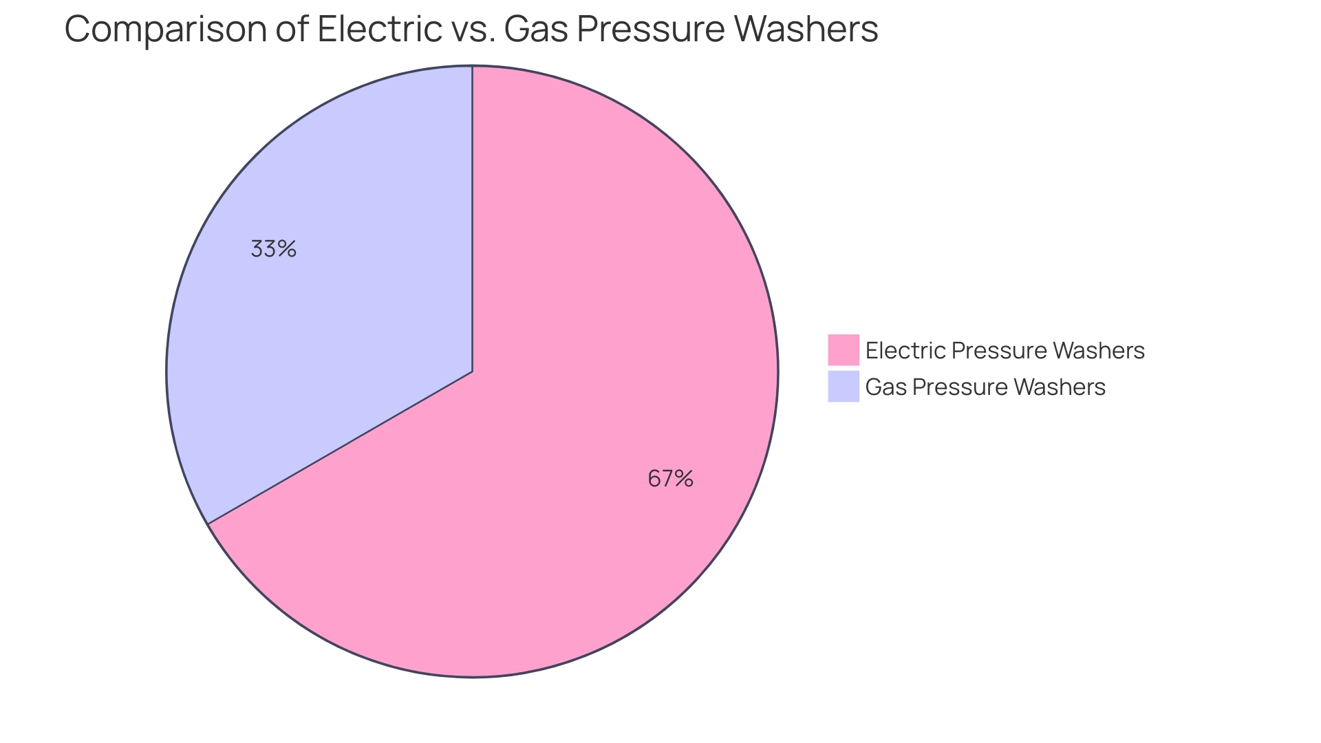 Comparison of Power Washer Types