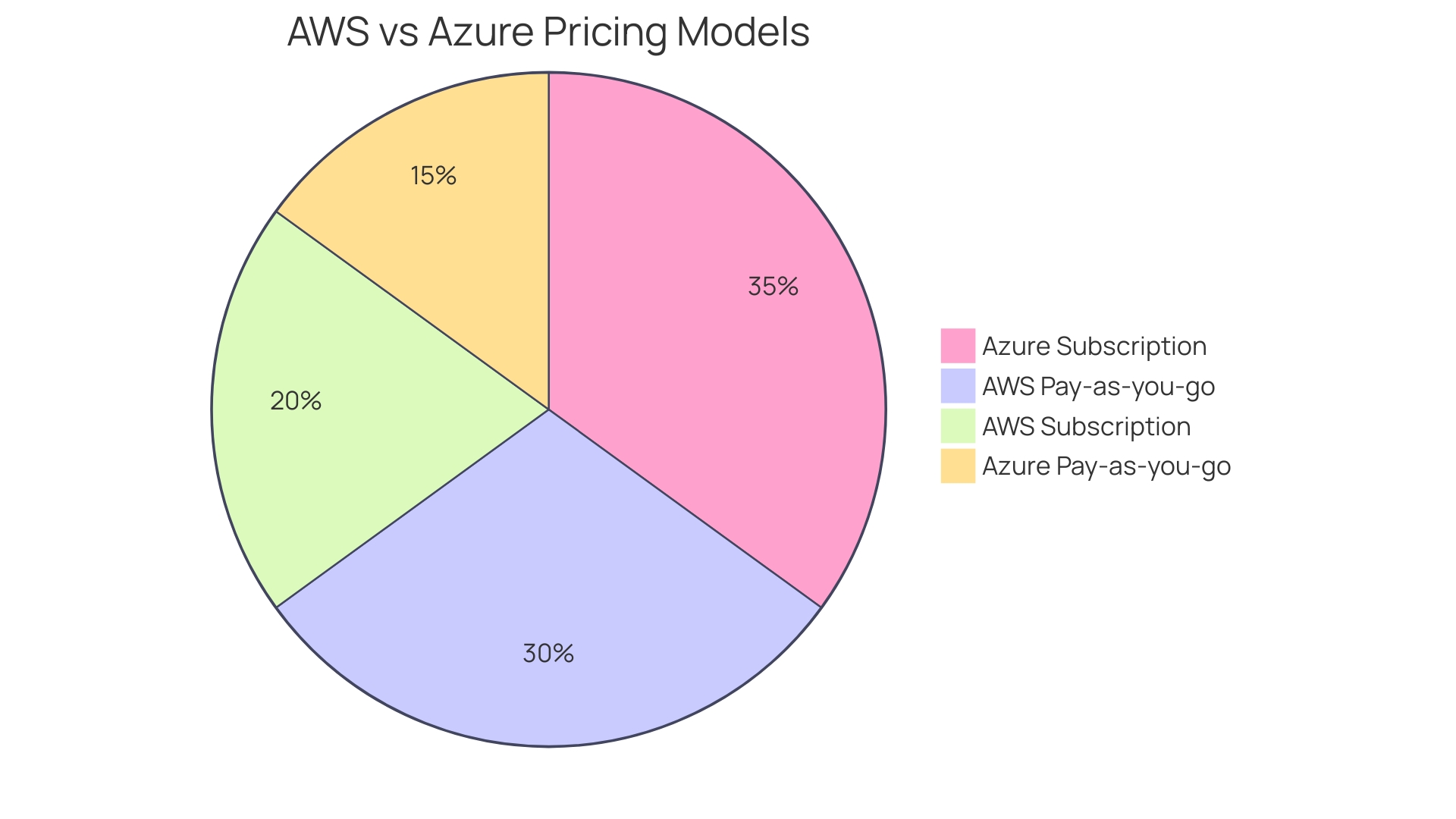 Comparison of Pricing Models for AWS and Azure