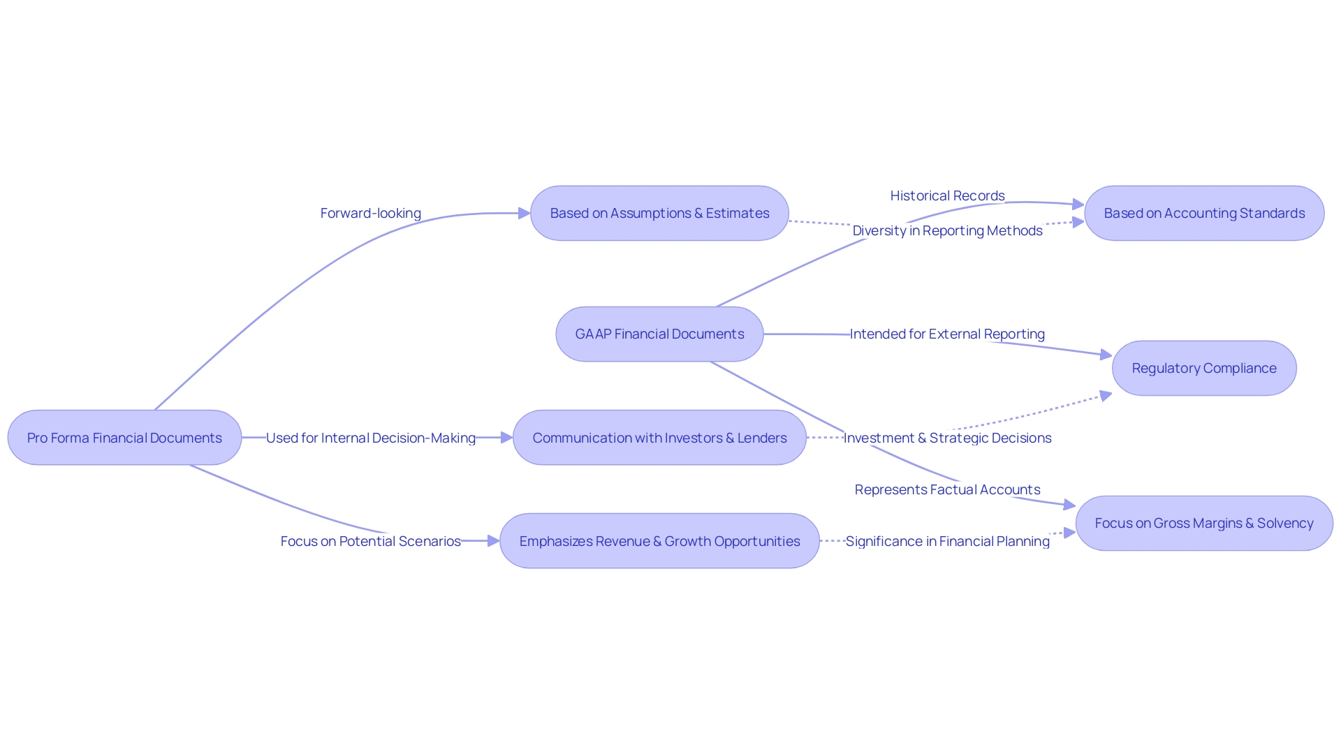 Comparison of Pro Forma and GAAP Financial Documents