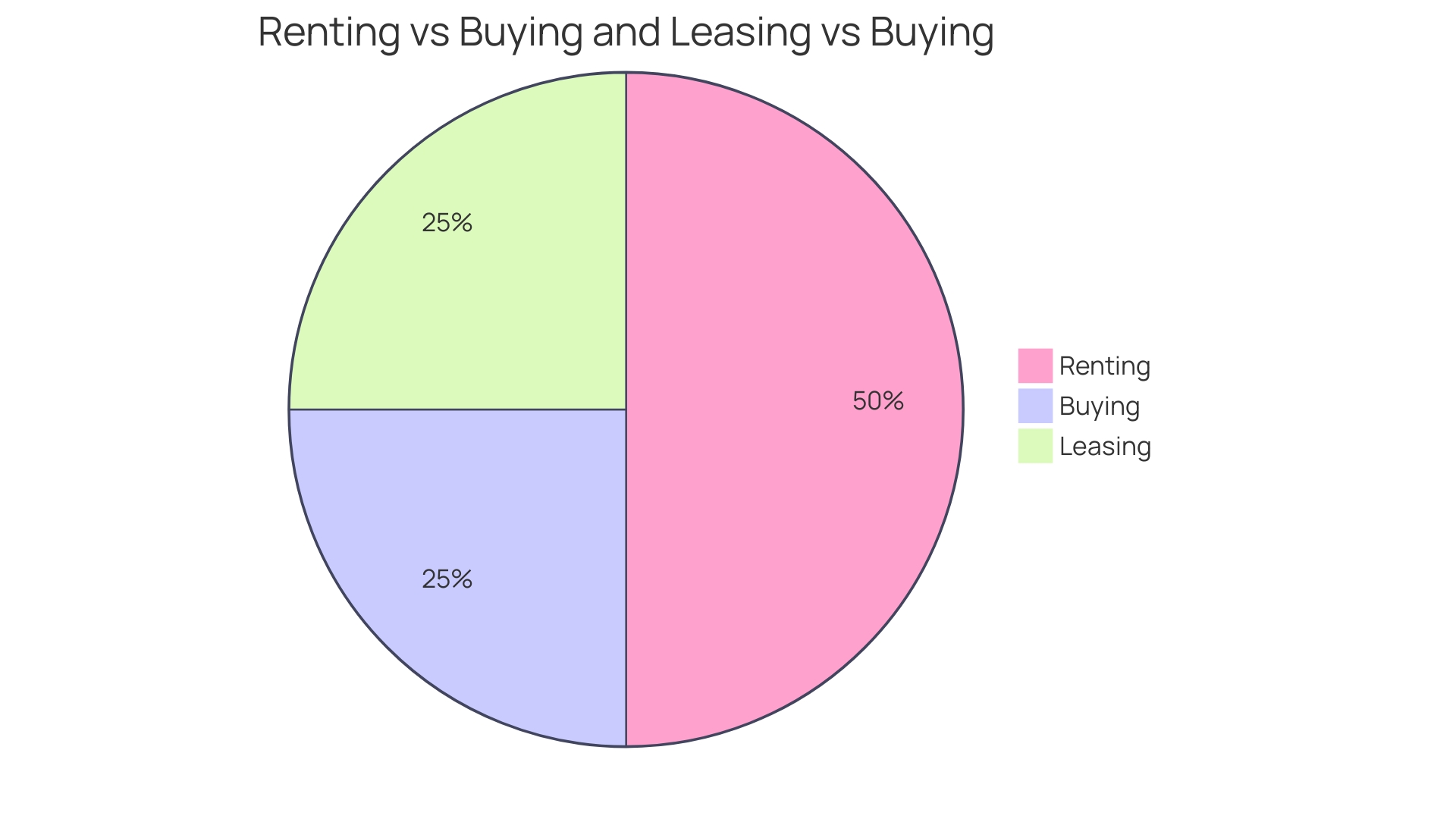 Comparison of Renting vs Buying Equipment