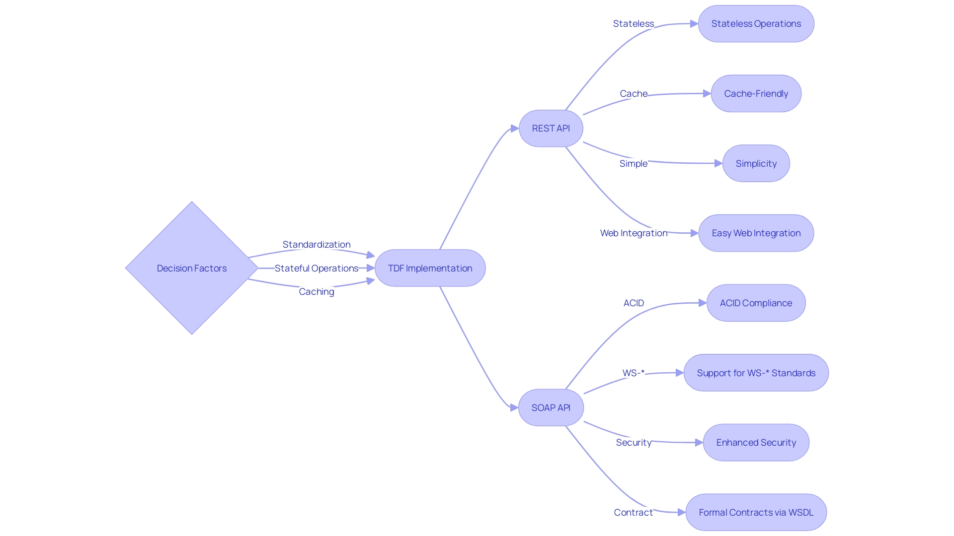 Comparison of REST and SOAP APIs