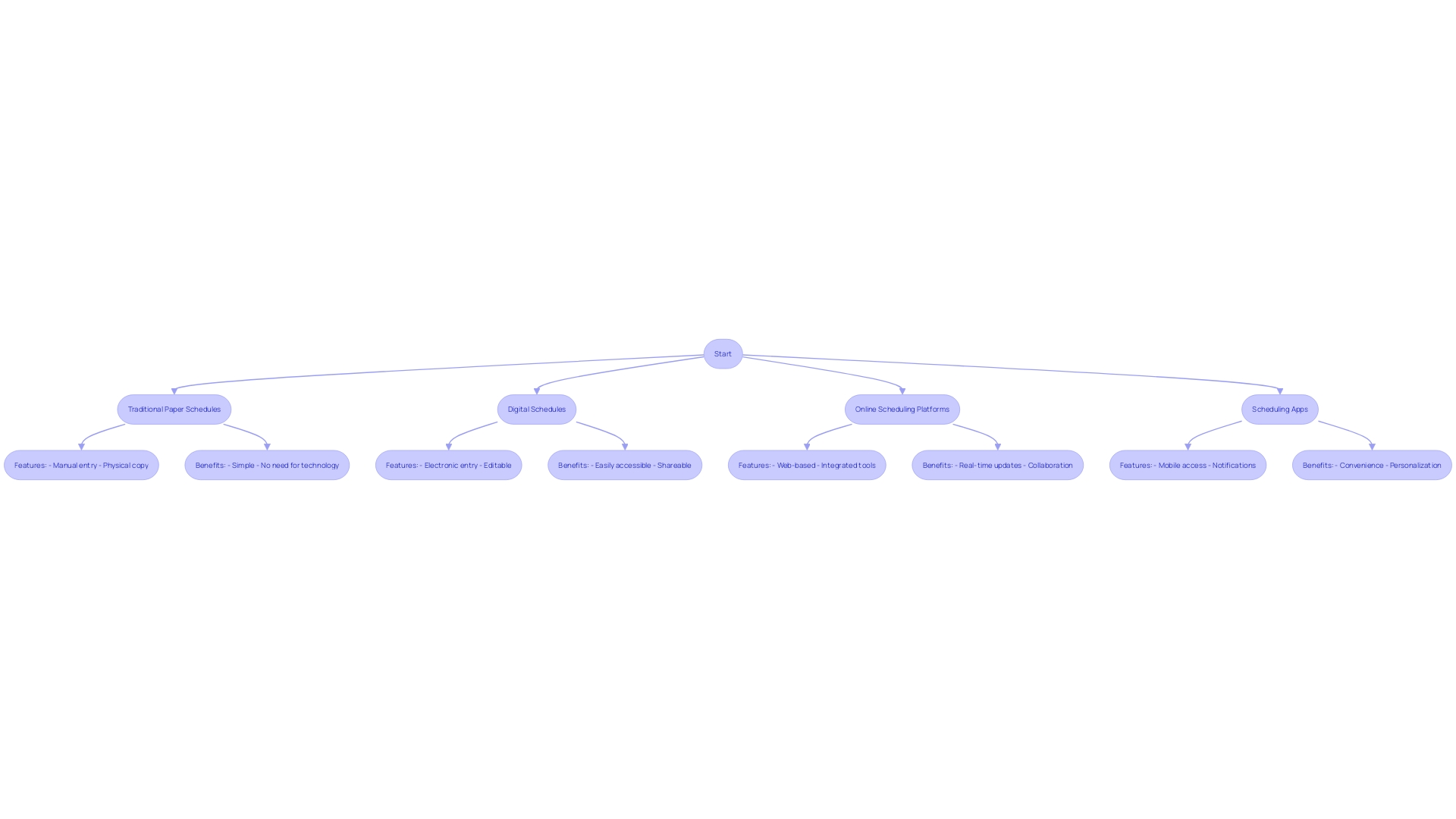 Comparison of Schedule Solutions