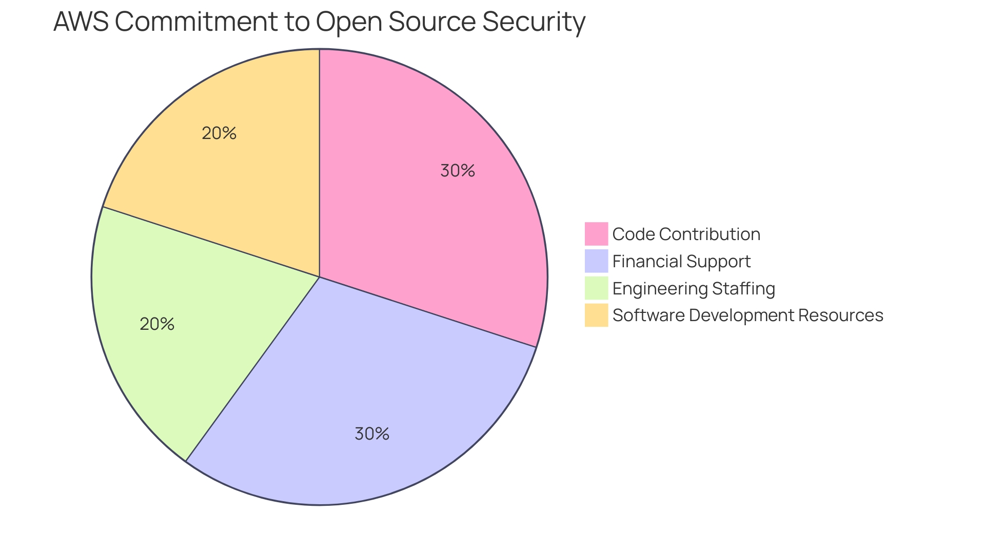 Comparison of Security Services and Compliance Certifications between AWS and Azure