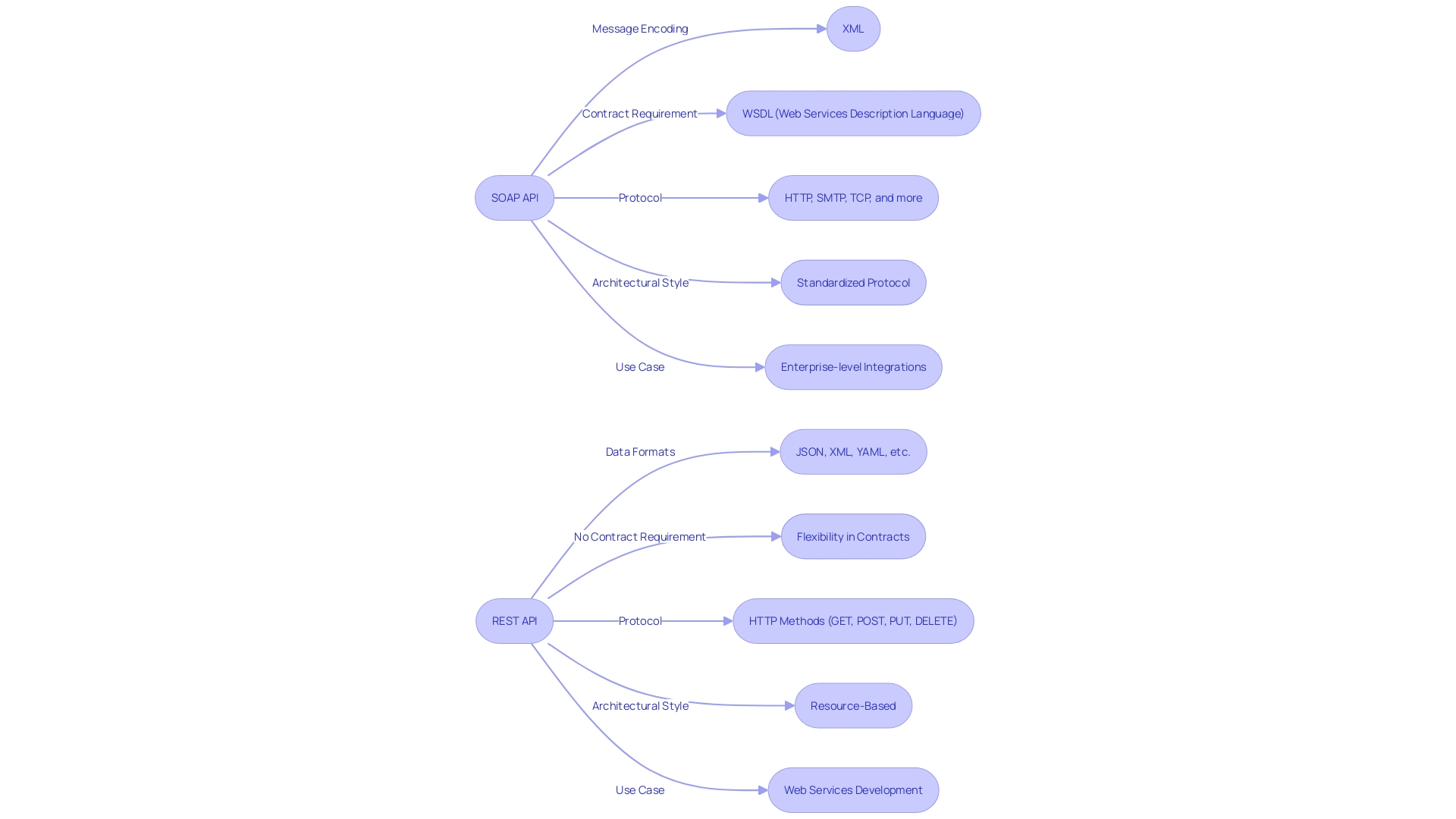 Comparison of SOAP and REST APIs