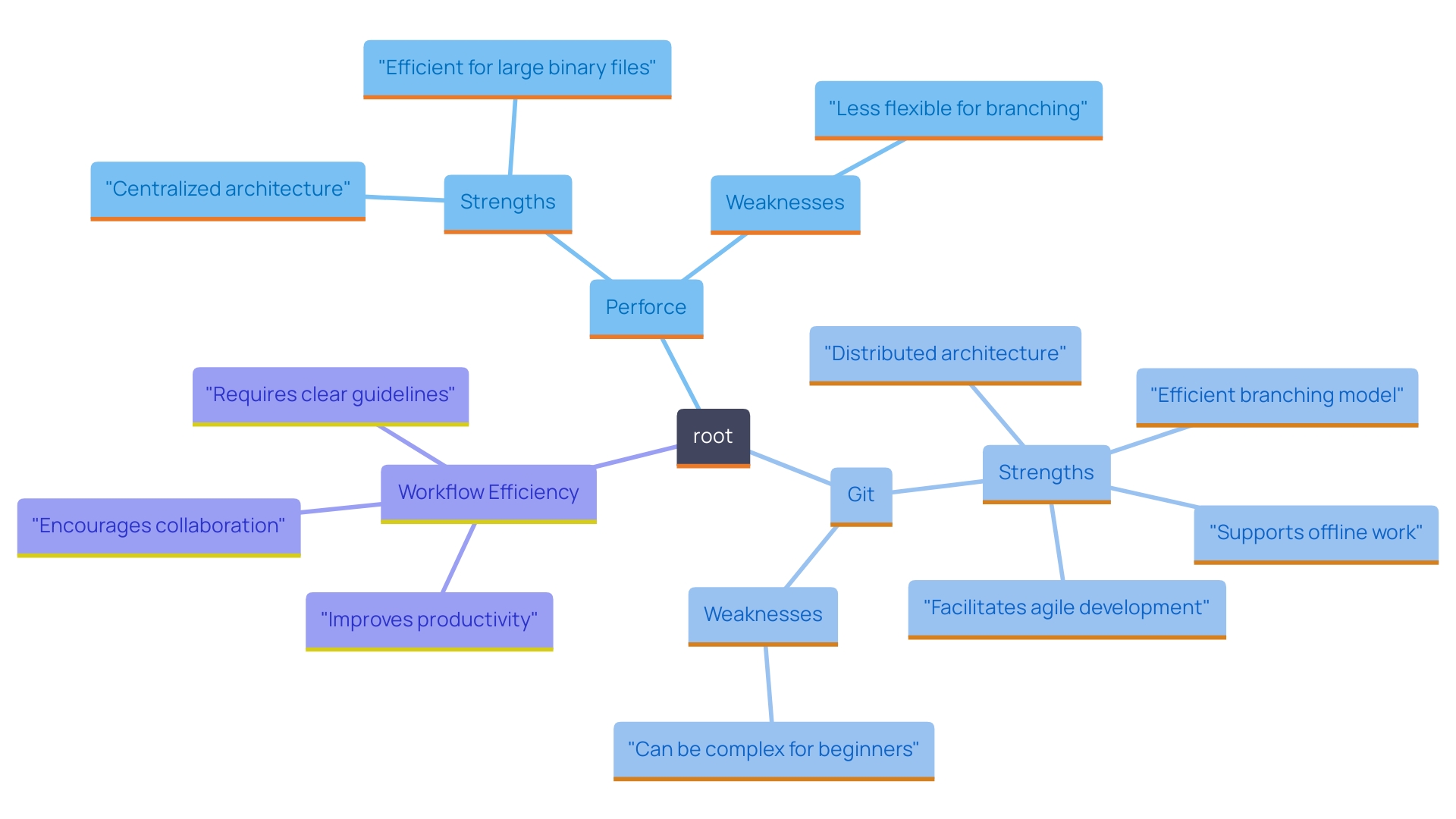 Comparison of Version Control Systems: Perforce vs Git