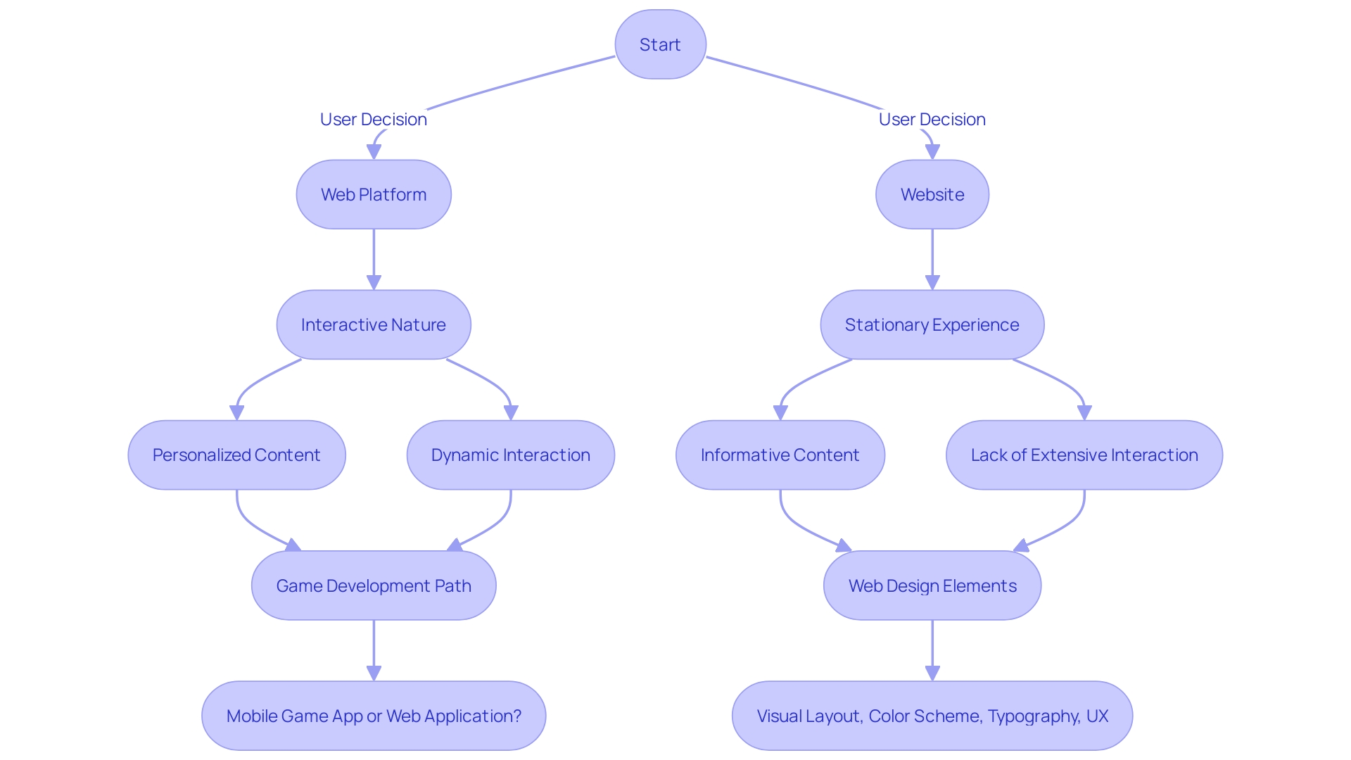 Comparison of Web Platforms and Websites