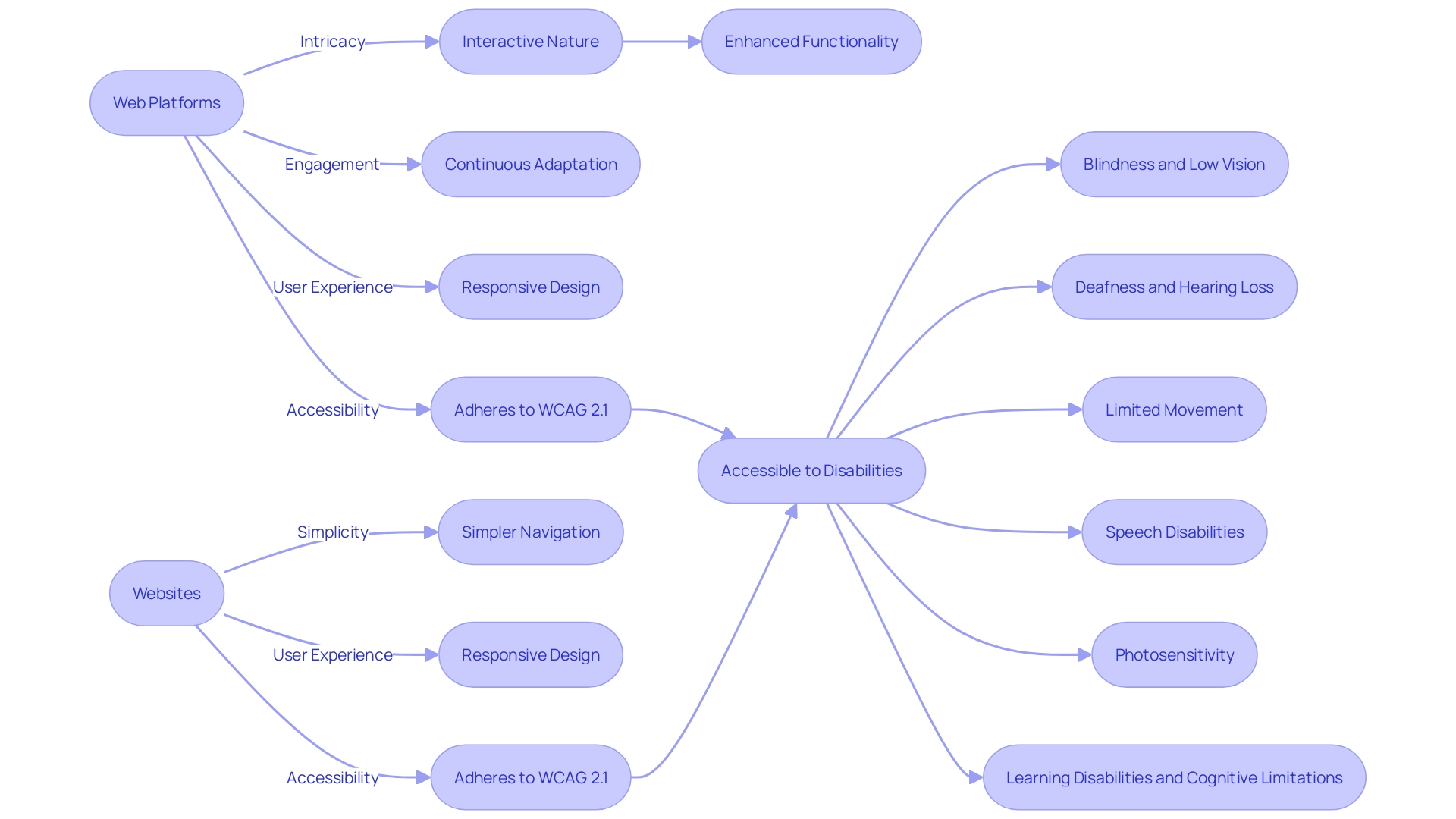 Comparison of Web Platforms and Websites