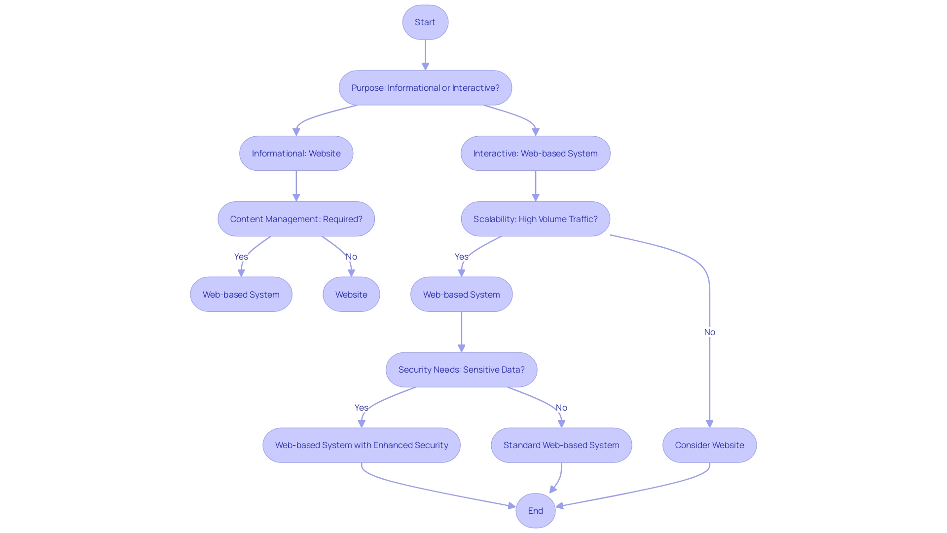 Comparison of Websites and Web-based Systems