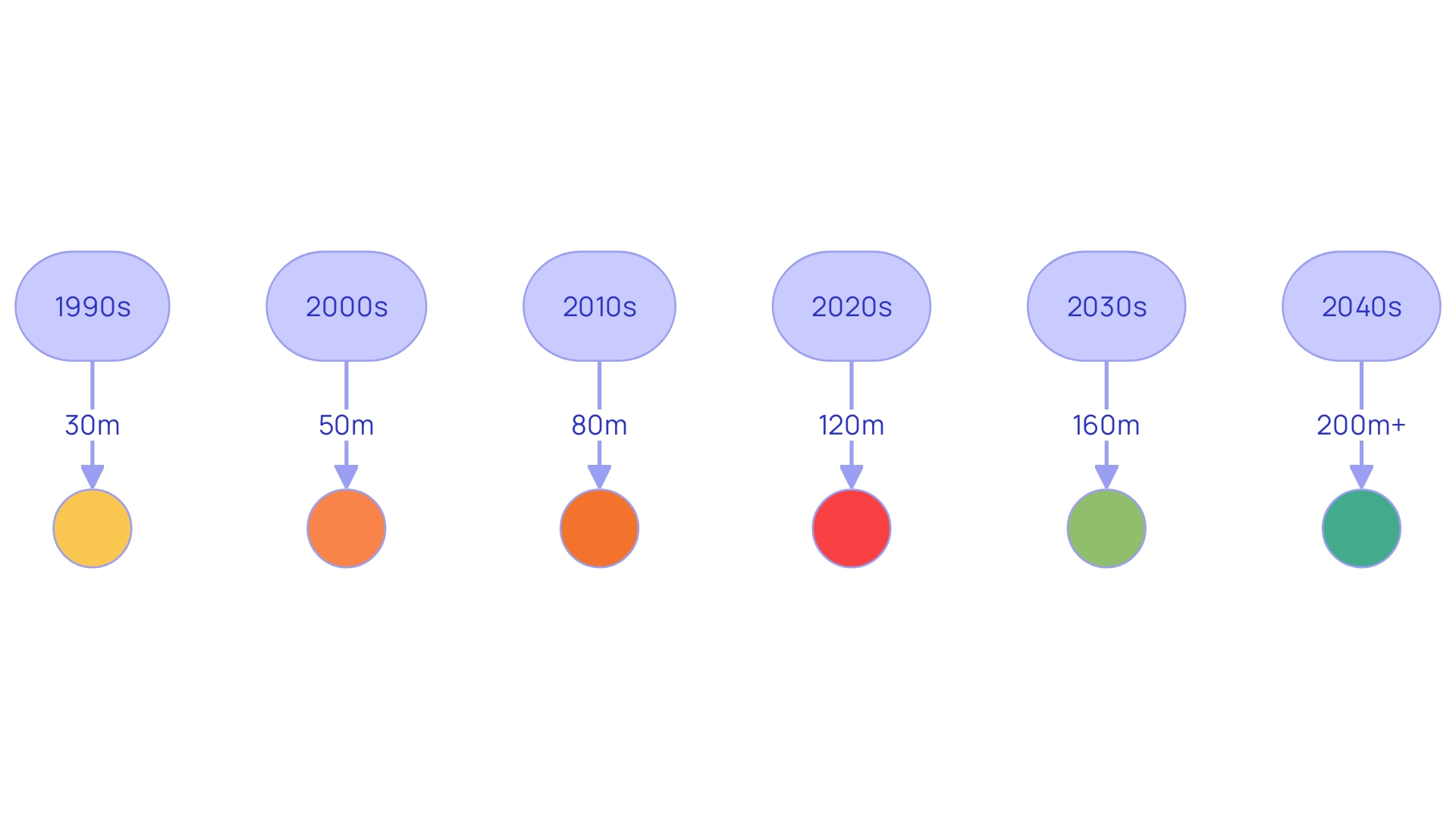 Comparison of Wind Turbine Sizes Over Time