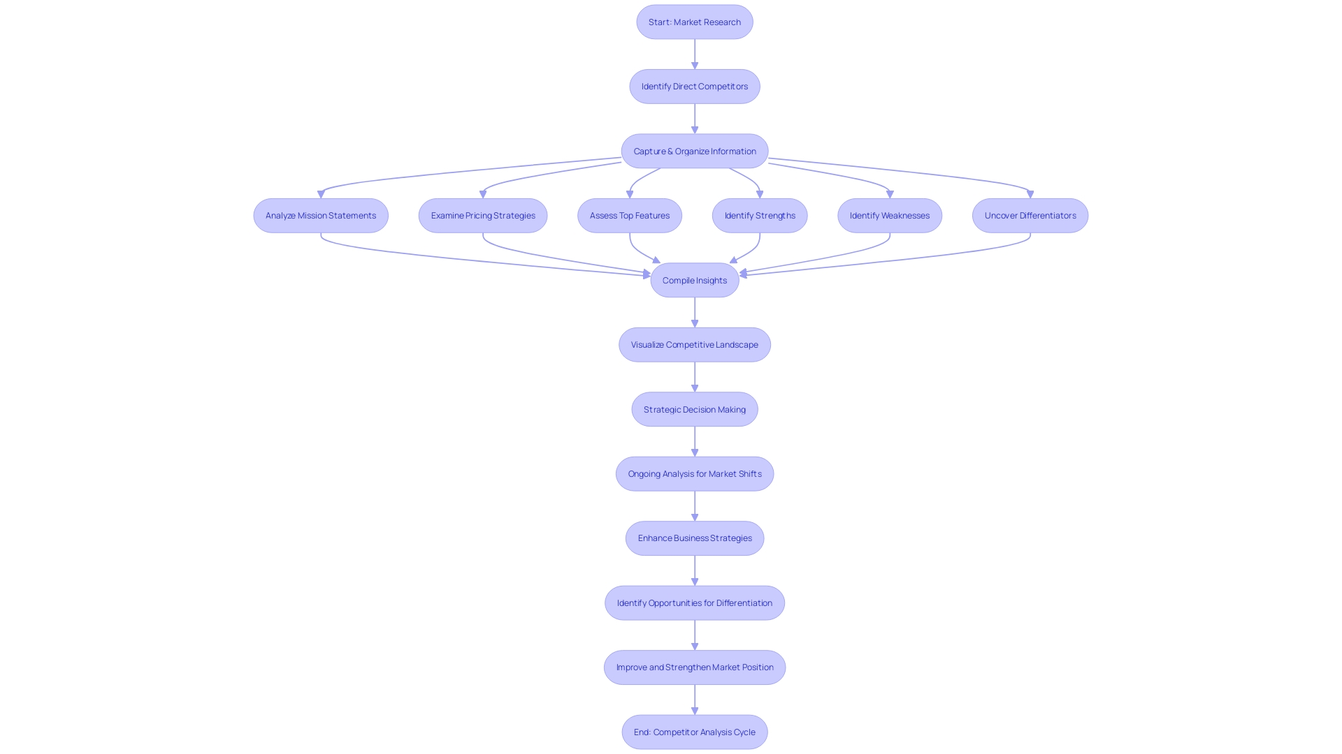 Competitor Analysis Process