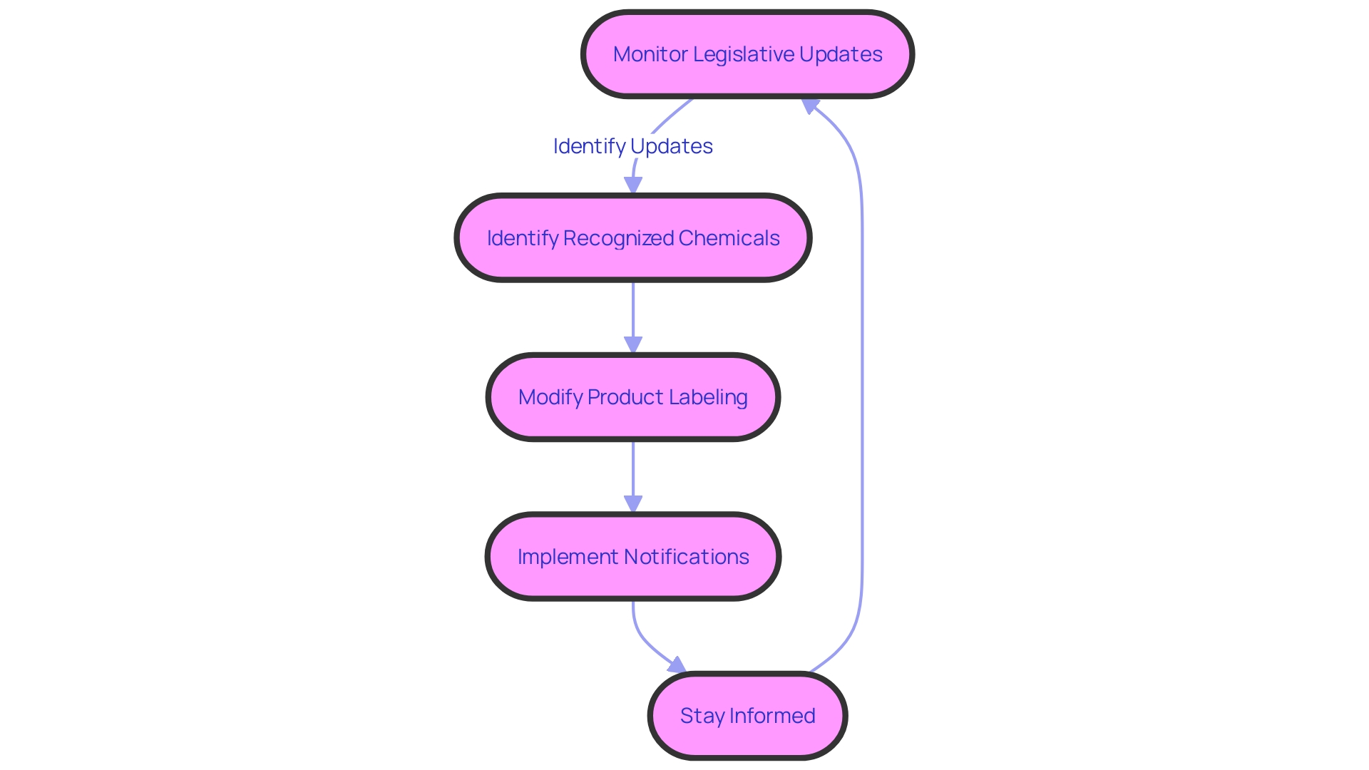 Compliance Process Flowchart