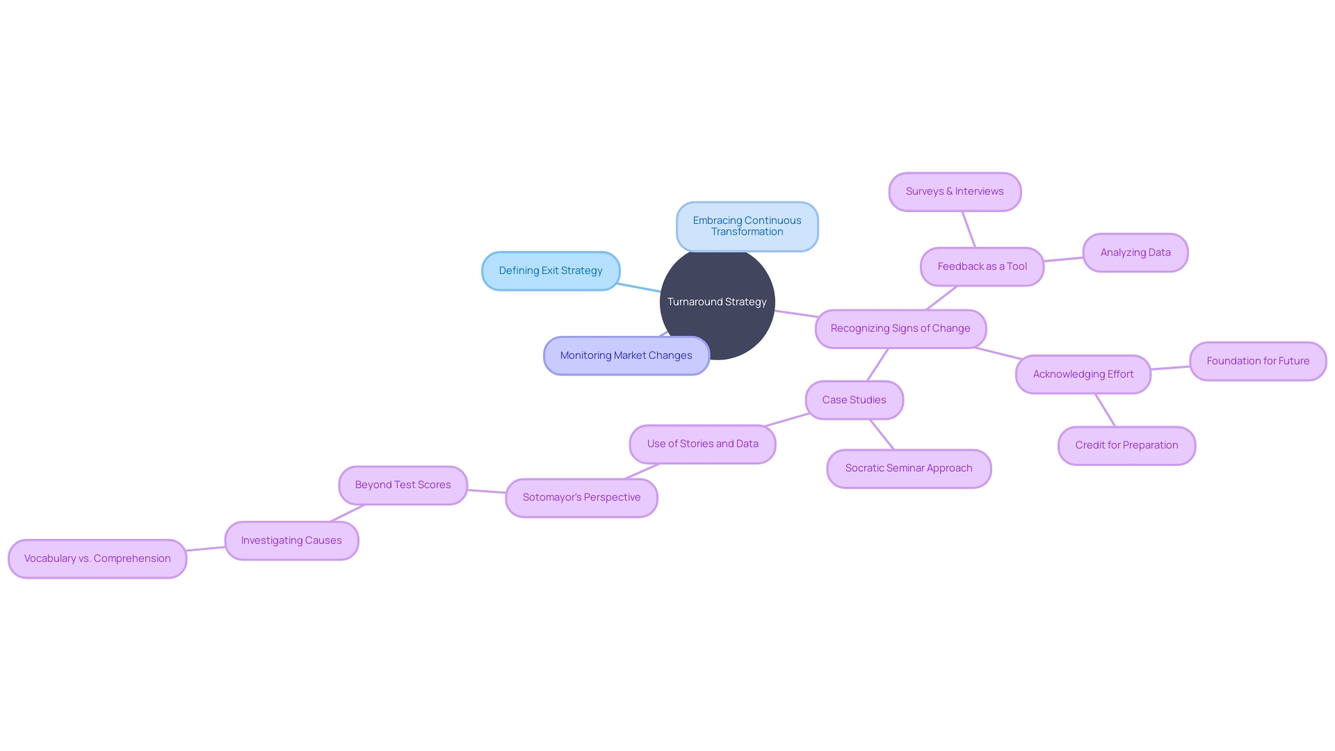 Components of a Successful Turnaround Strategy