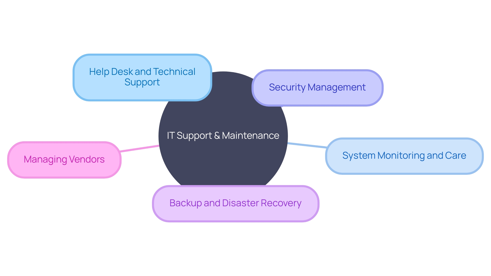 Components of IT Support and Maintenance Services