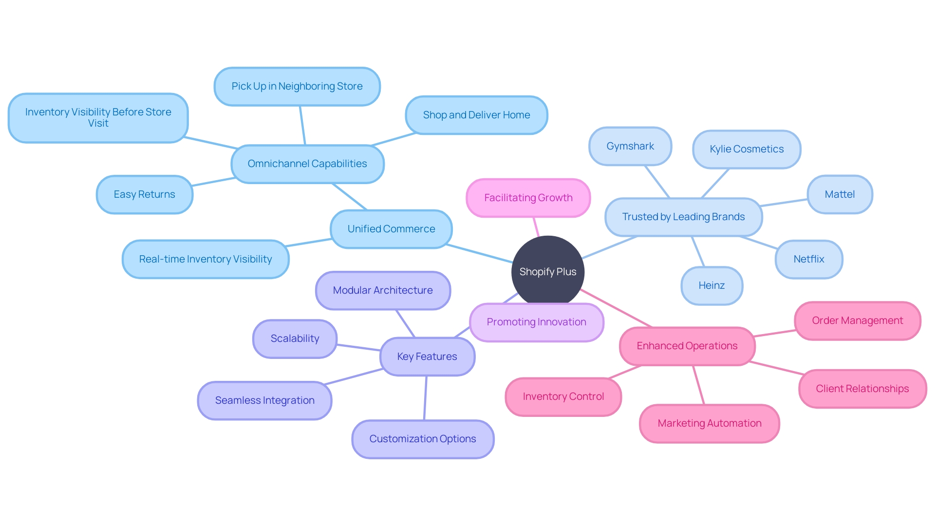 Composable Commerce Model and Shopify Plus Features