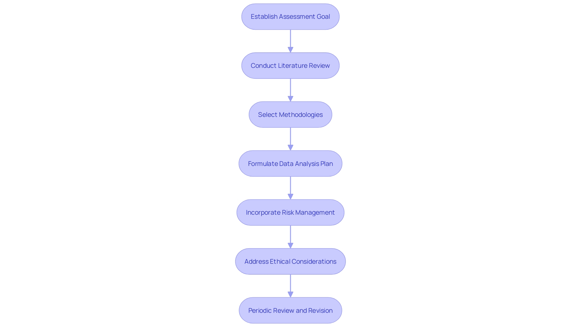 Comprehensive Assessment Strategy for a Medical Instrument