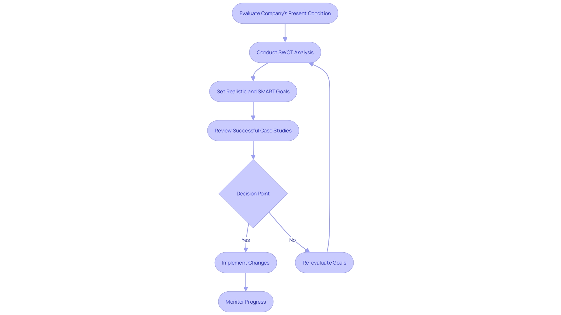 Comprehensive Evaluation and Goal Setting Process