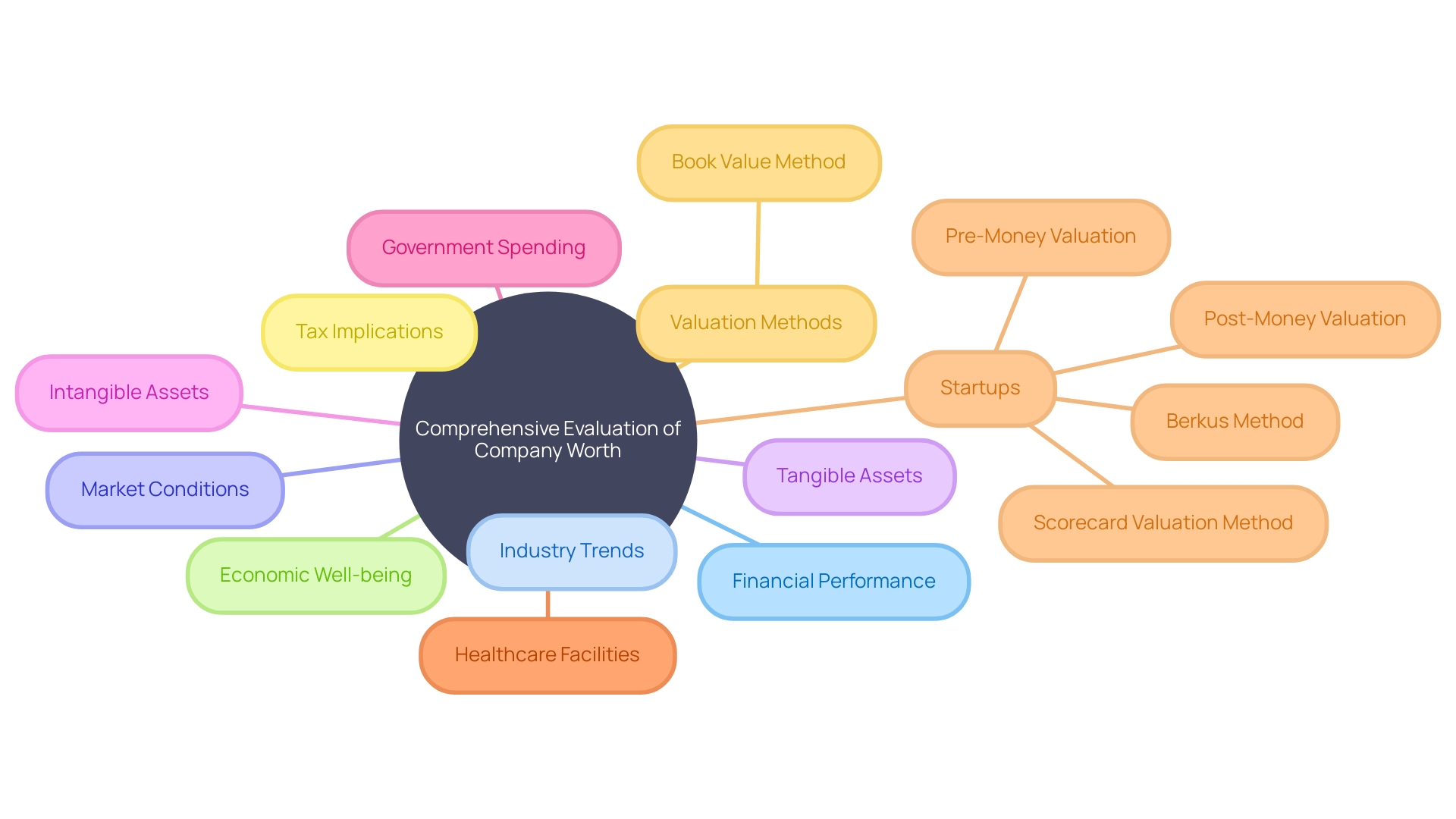 Comprehensive Evaluation of Company Worth