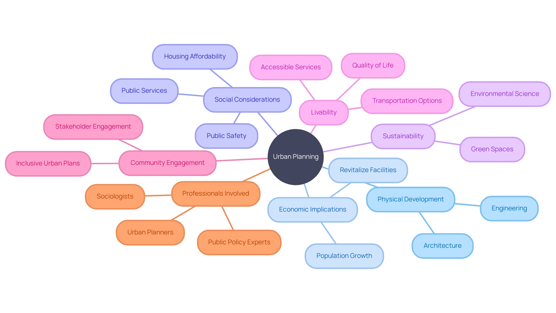 Conceptual Mind Map of Urban Planning