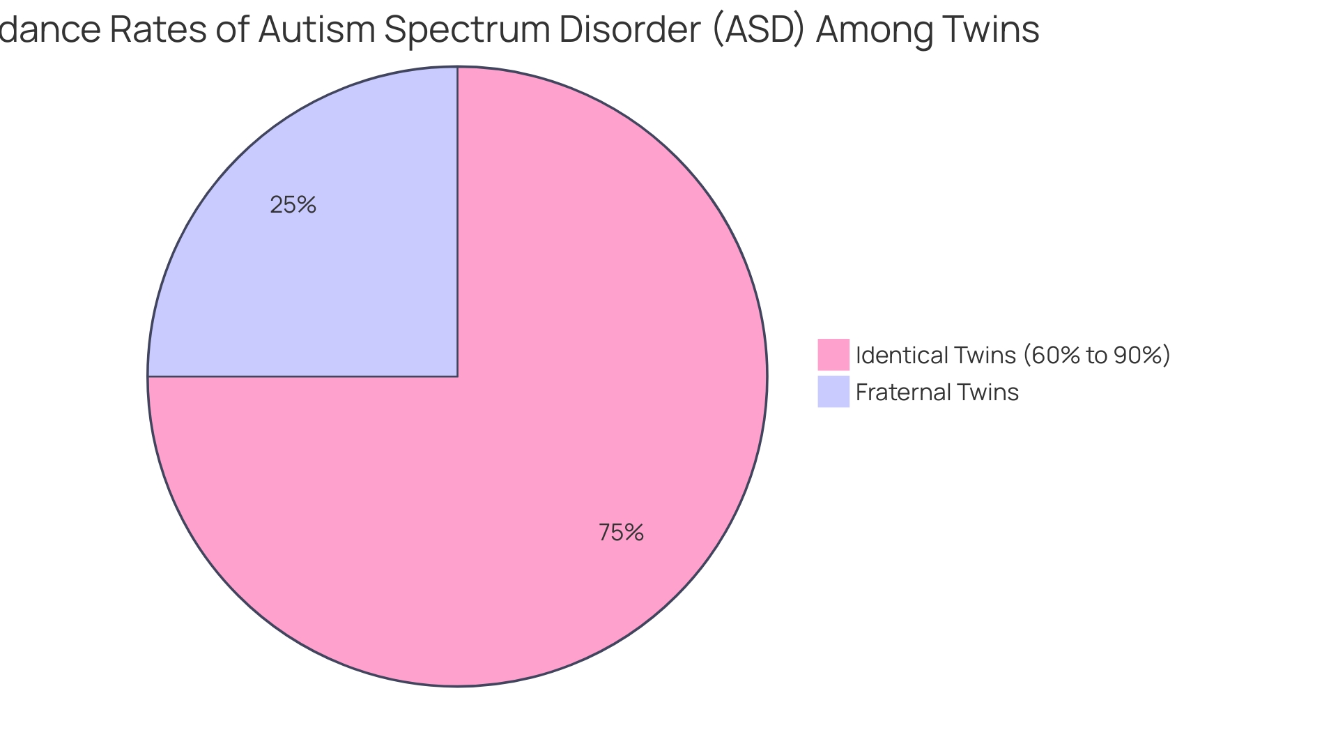 Concordance Rates of Autism Spectrum Disorder in Twins