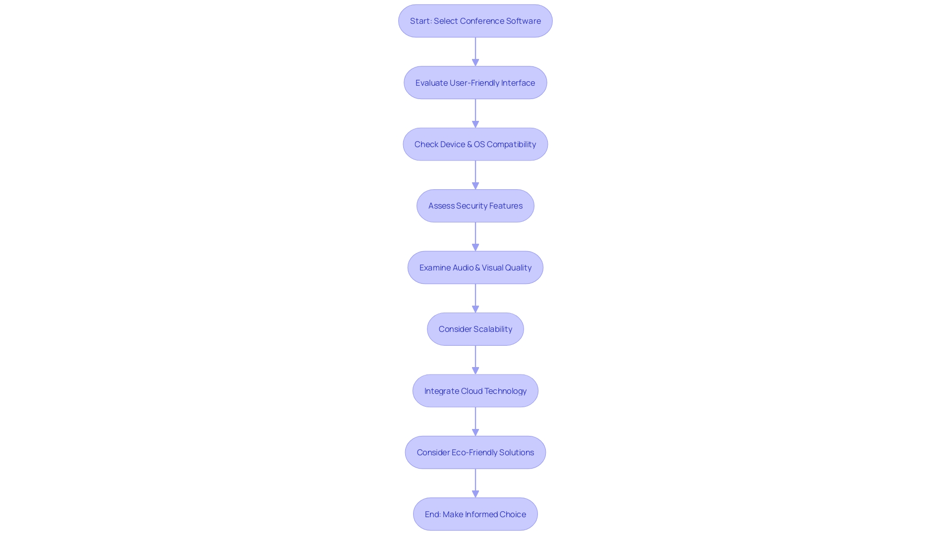 Conference Software Selection Process