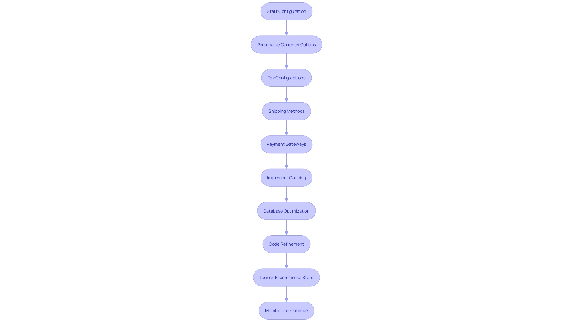 Configuring E-commerce Store Settings