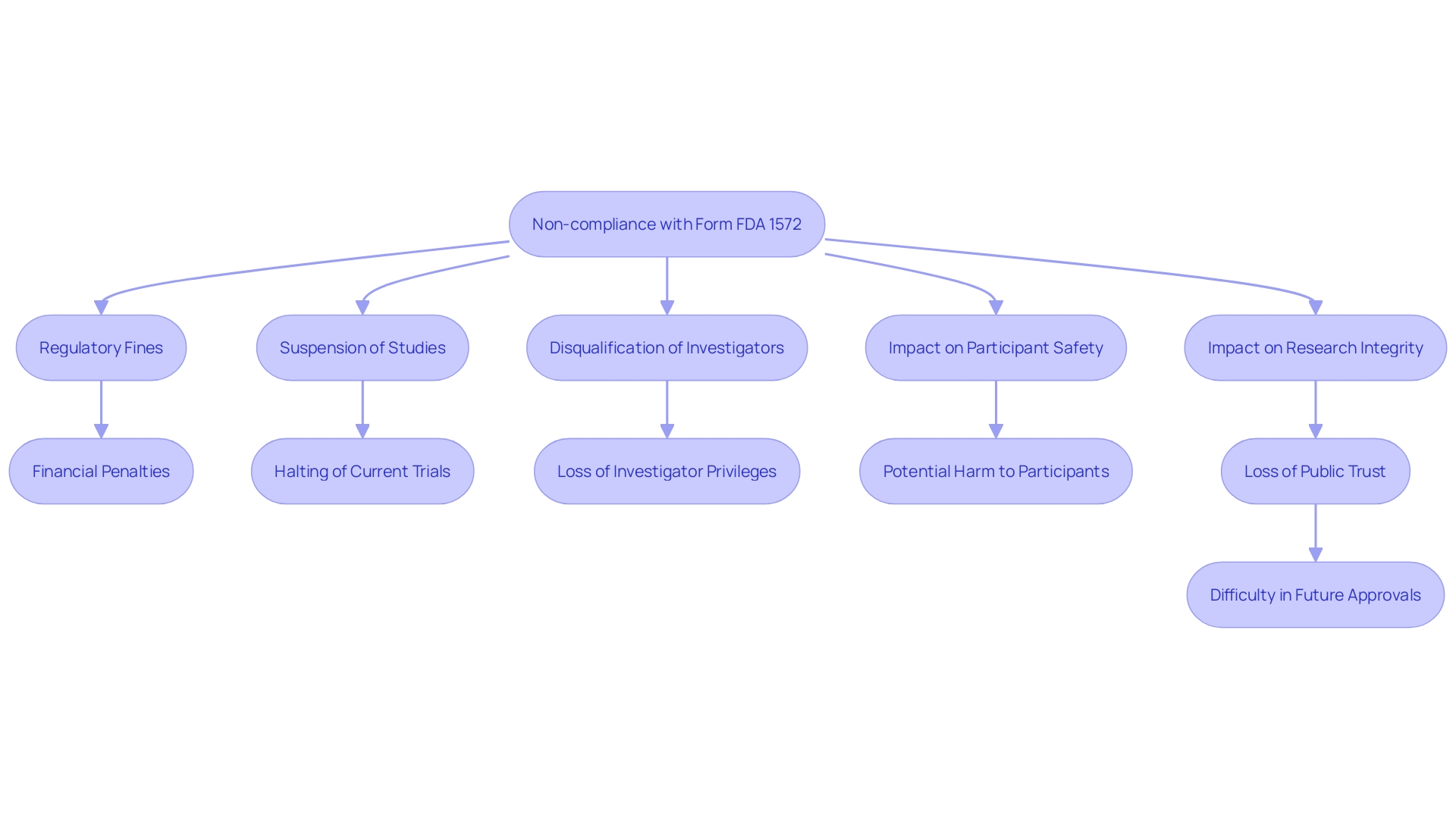 Consequences of Non-Compliance with Form FDA 1572