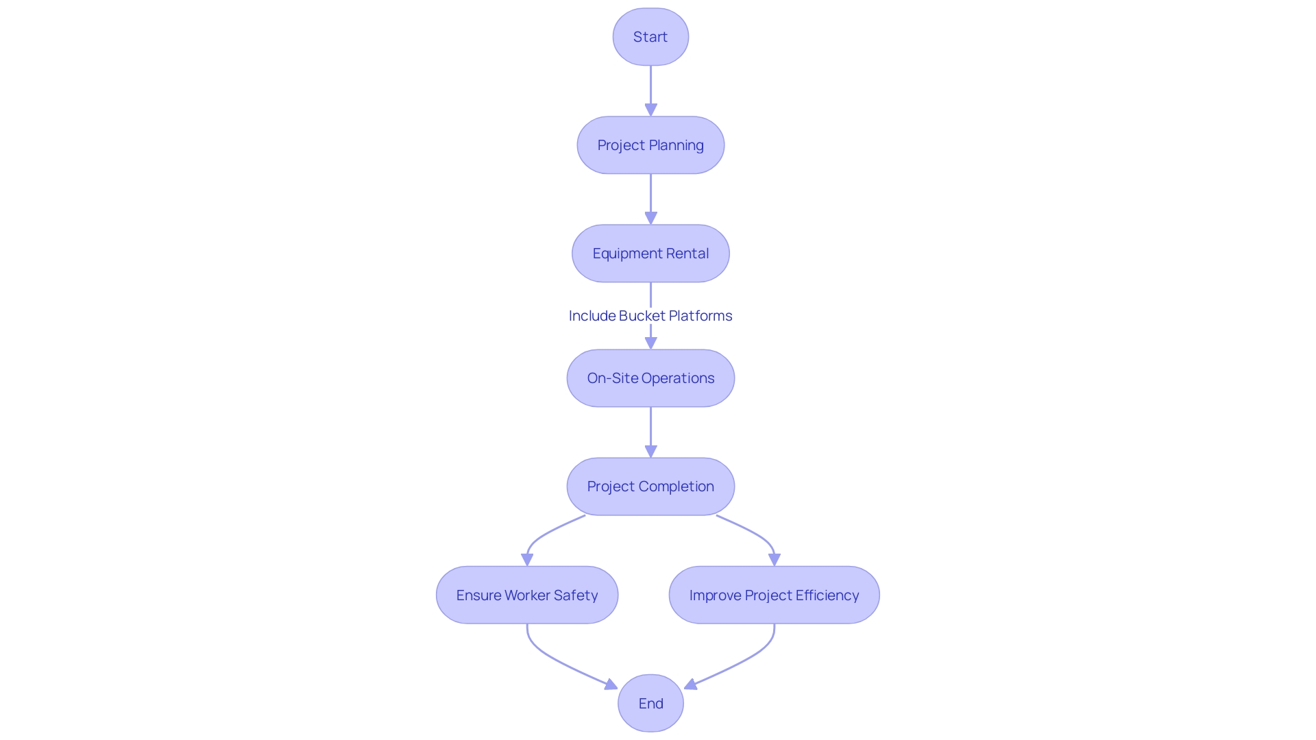 Construction Process Flowchart