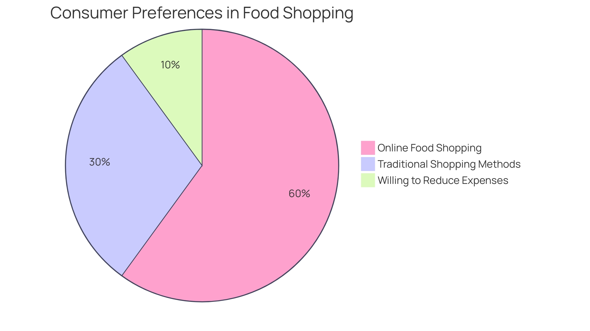 Consumer Preferences in Food Retail: Trends in Online Shopping and Budget Considerations