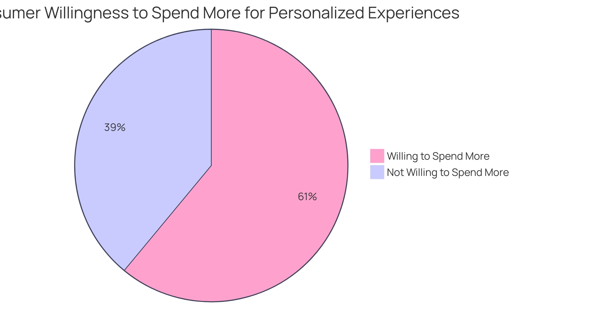 Consumer Willingness to Spend More Based on Customization