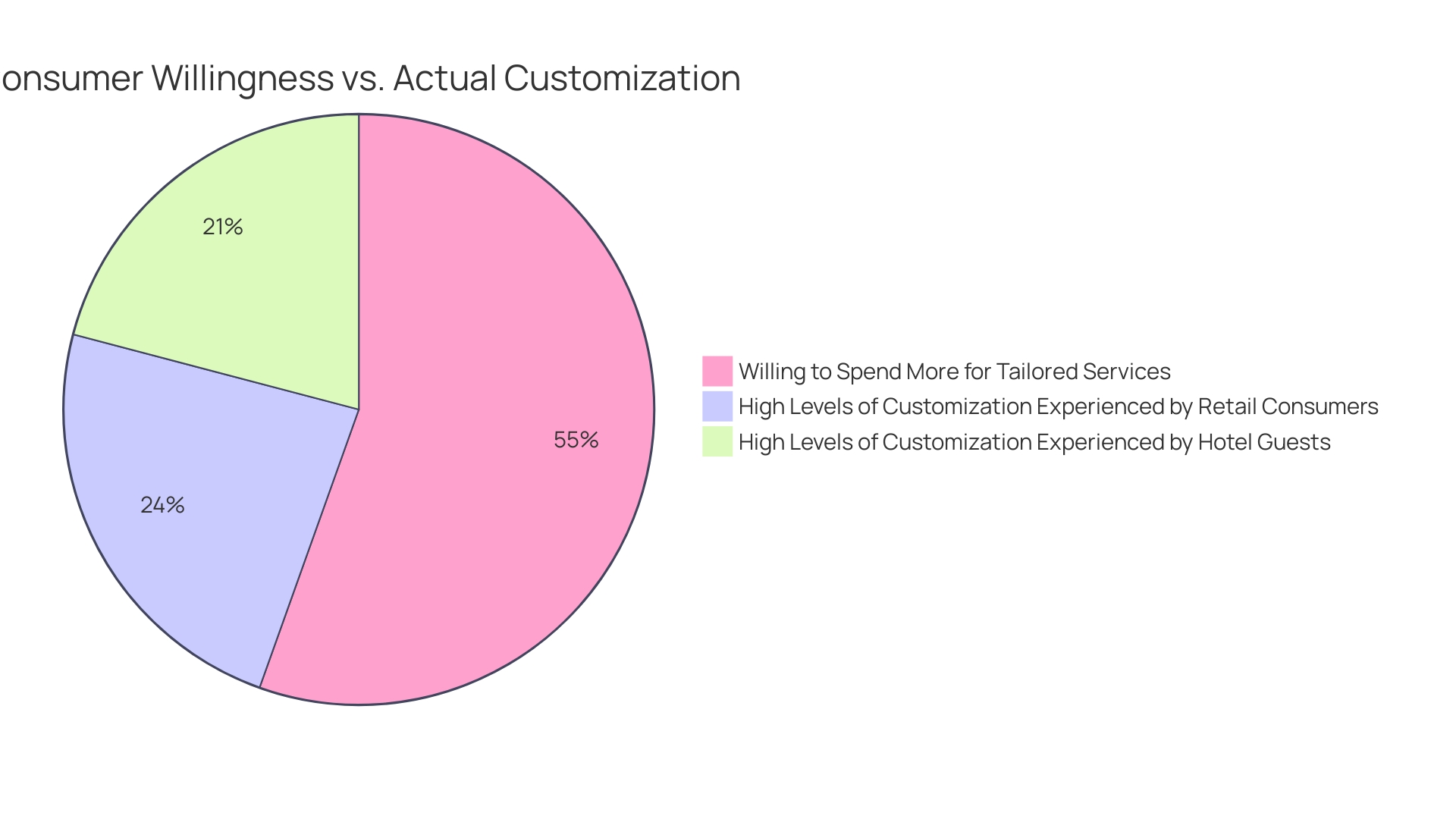 Consumer Willingness to Spend More on Tailored Services vs. Actual Customization Levels