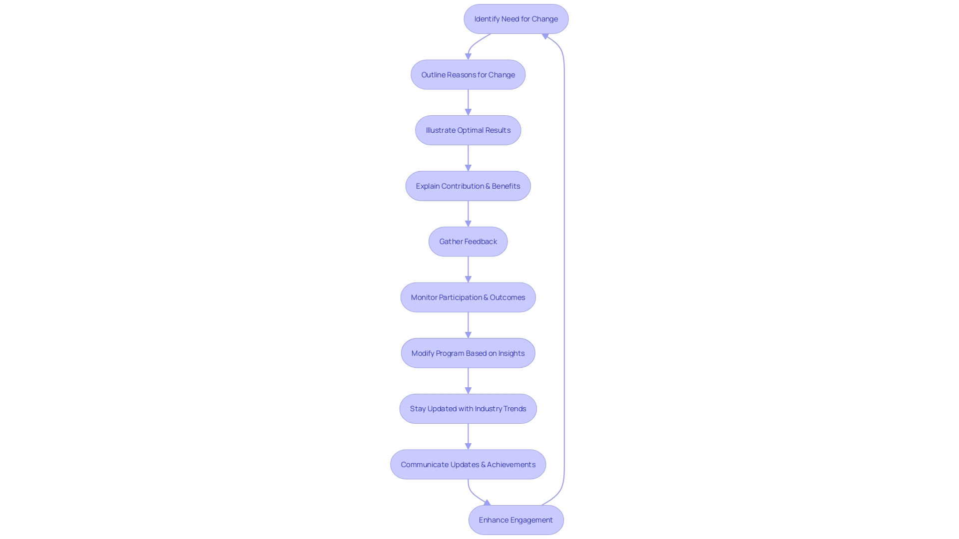 Continuous Improvement Flowchart