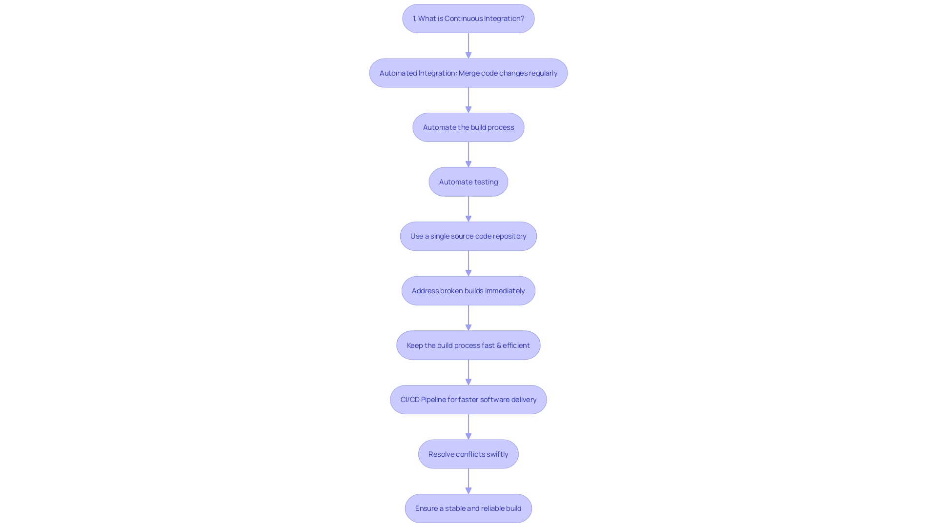 Continuous Integration (CI) Practices