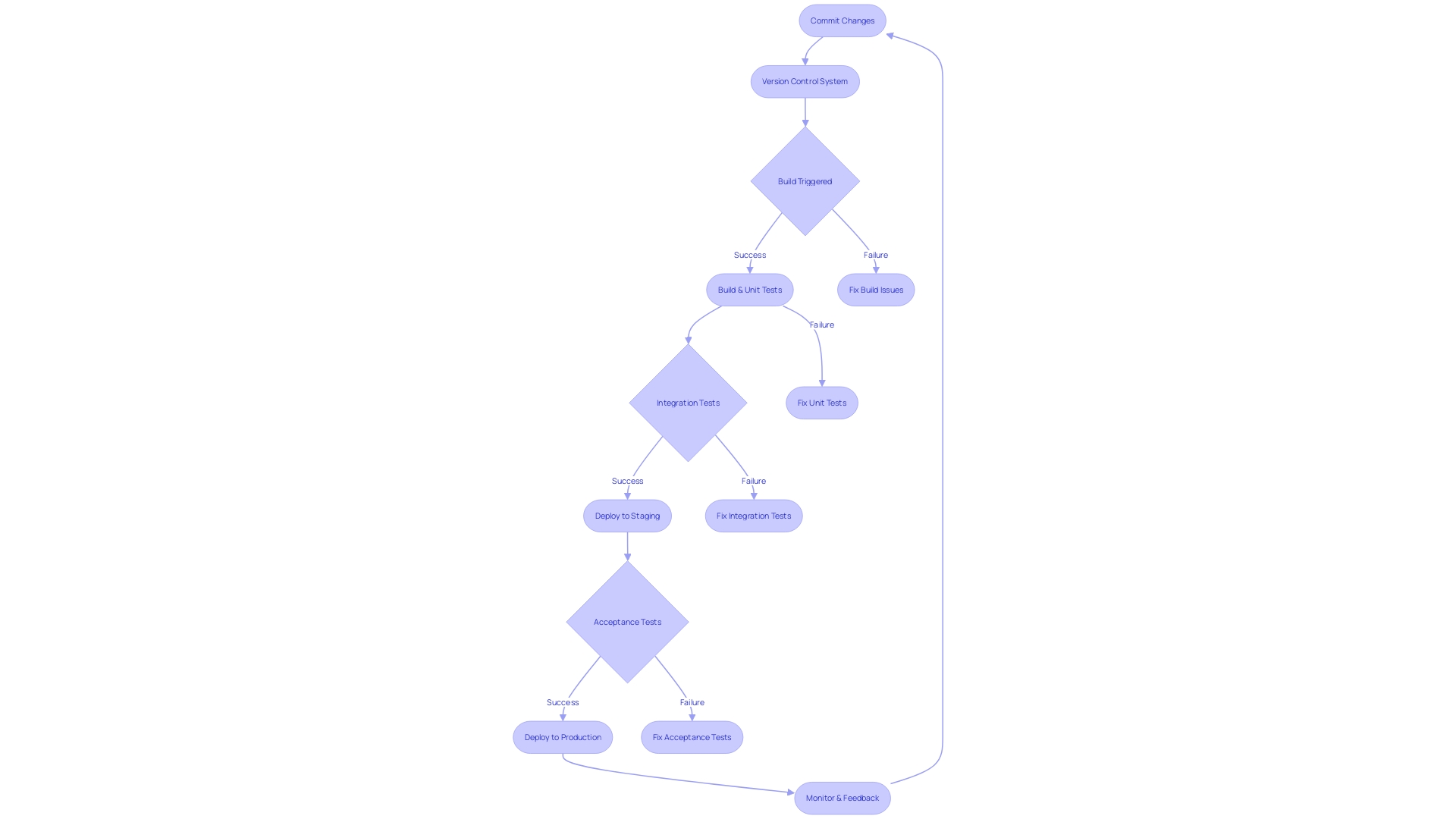 Continuous Integration Process