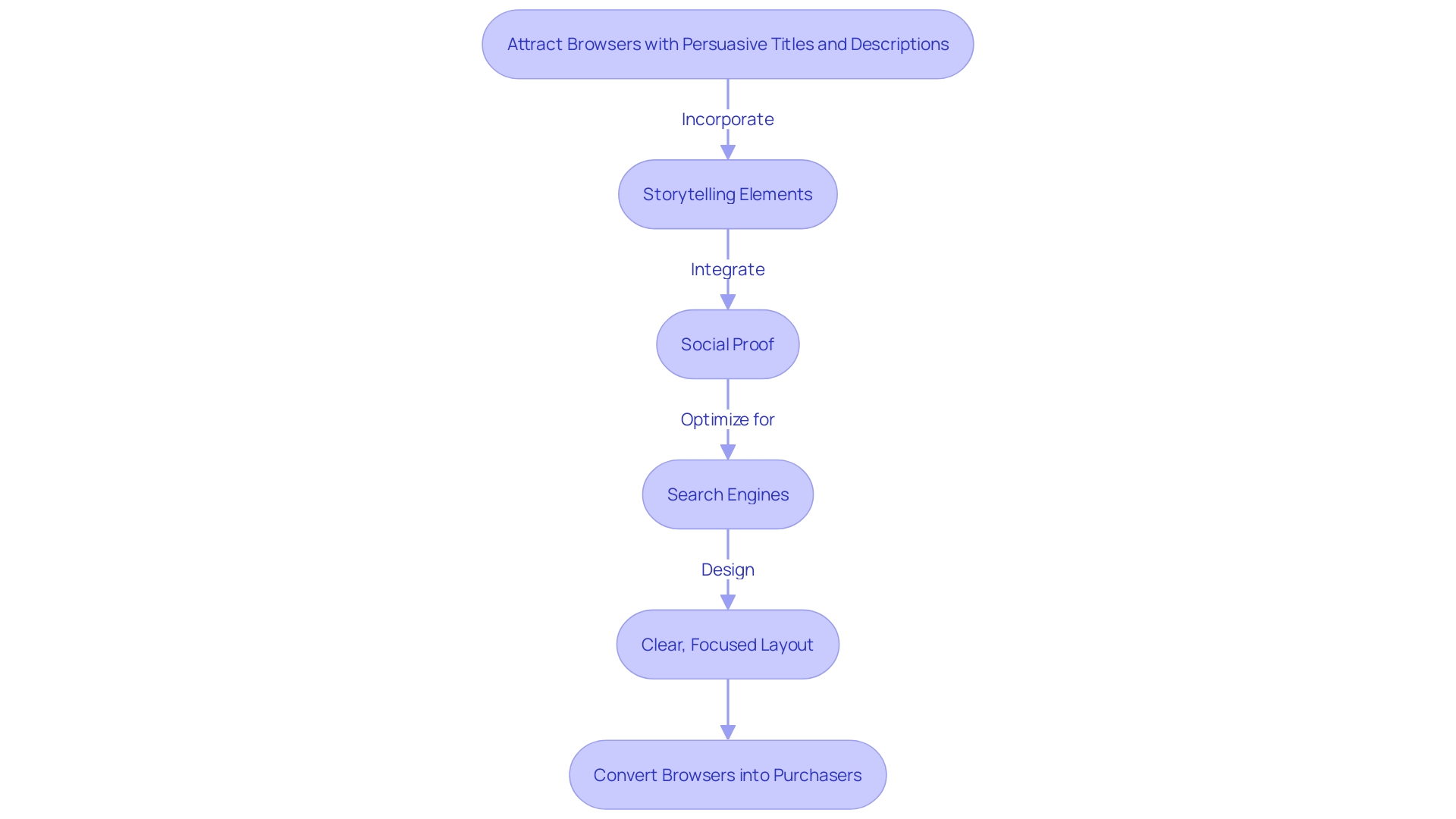 Conversion Process Flowchart