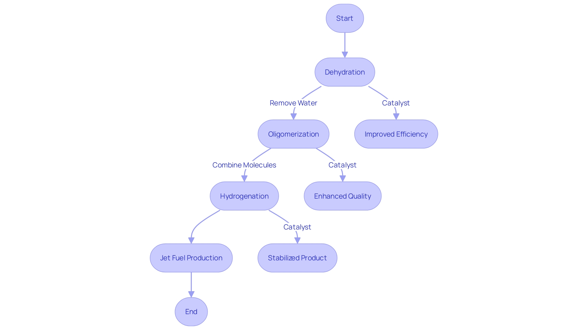 Conversion Process for Ethanol and Alcohol into Jet Production