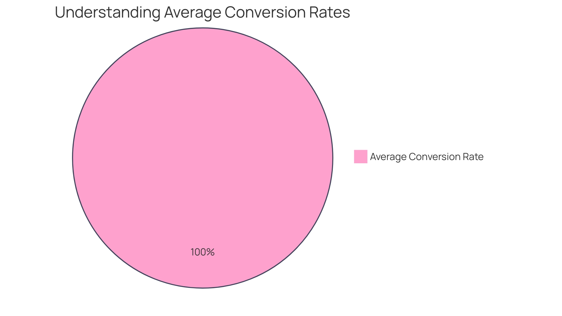 Conversion Rate by Action