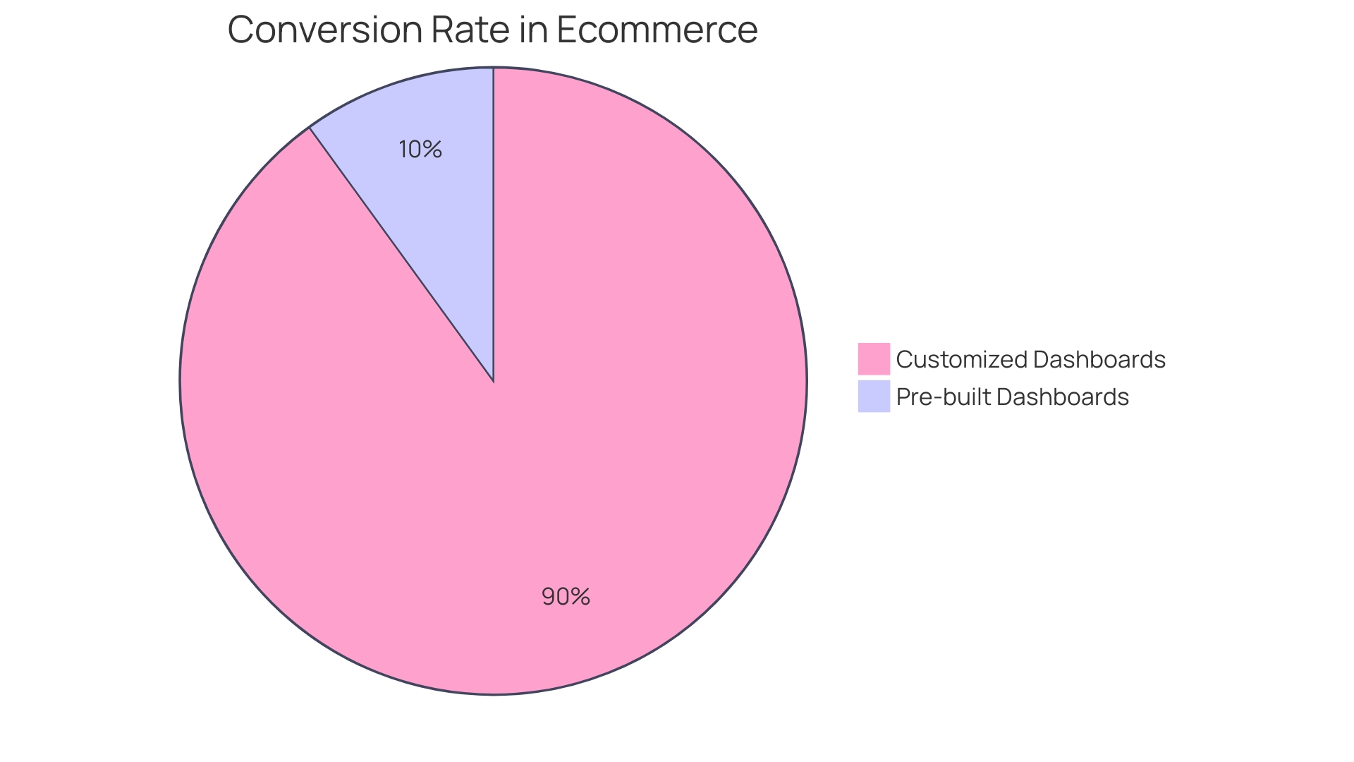 Conversion Rates Comparison