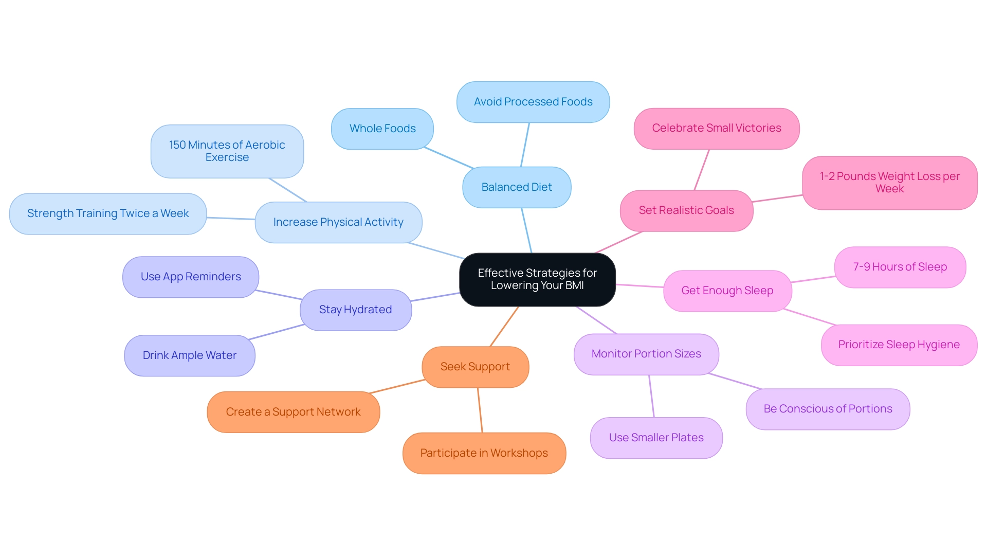 Each main branch represents a strategy for lowering BMI, with sub-branches illustrating specific actions and recommendations associated with each strategy.