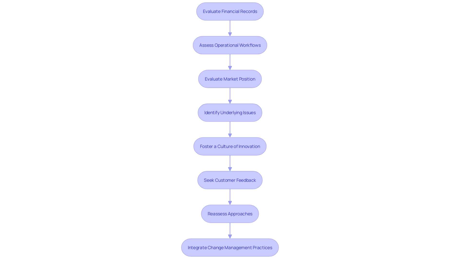 Corporate Transformation Process