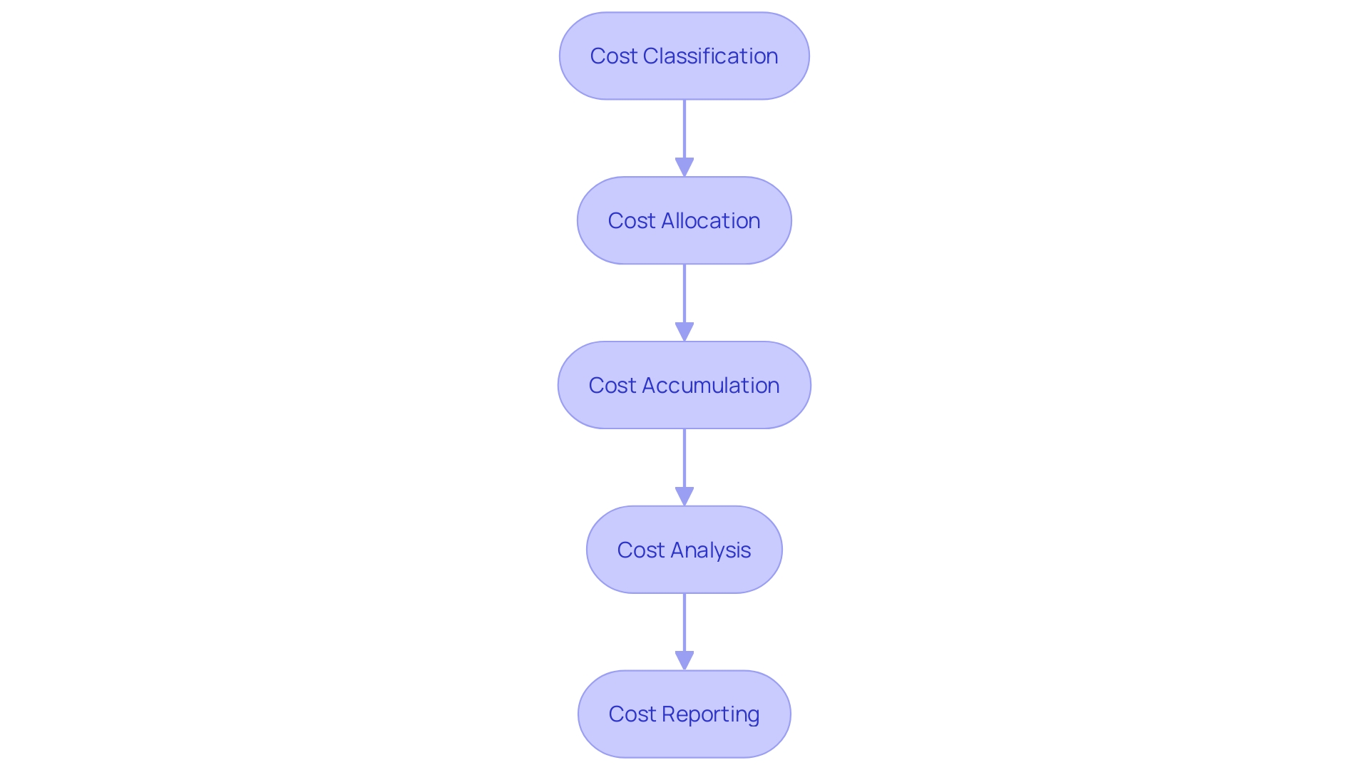 Cost Accounting Process Flowchart