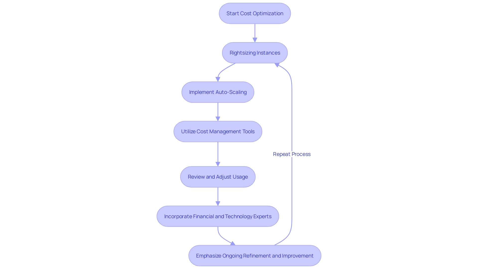 Cost Optimization Process with AWS Hosting