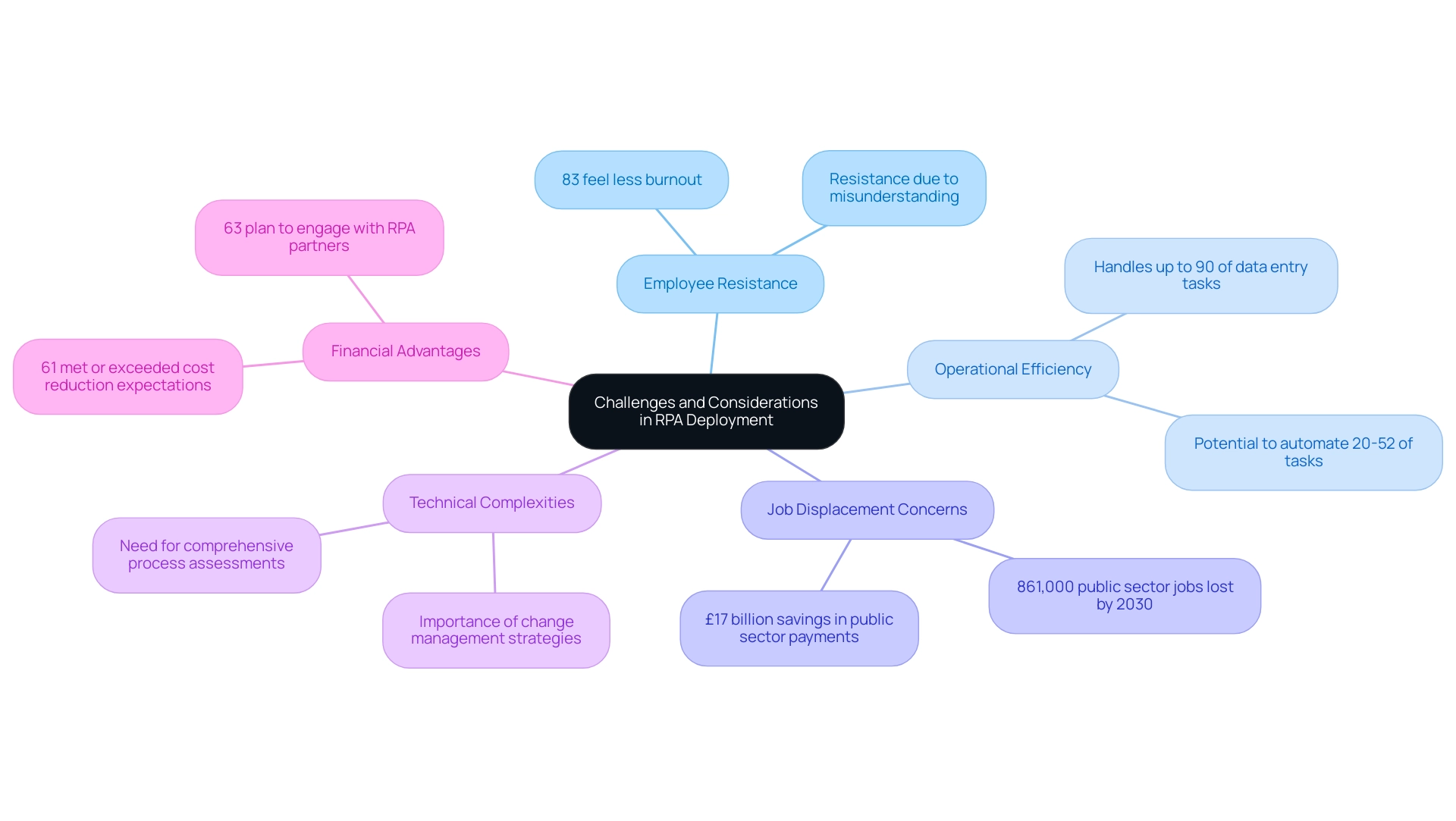 Each branch represents a key aspect of RPA deployment, with sub-branches providing detailed points or statistics related to that aspect.