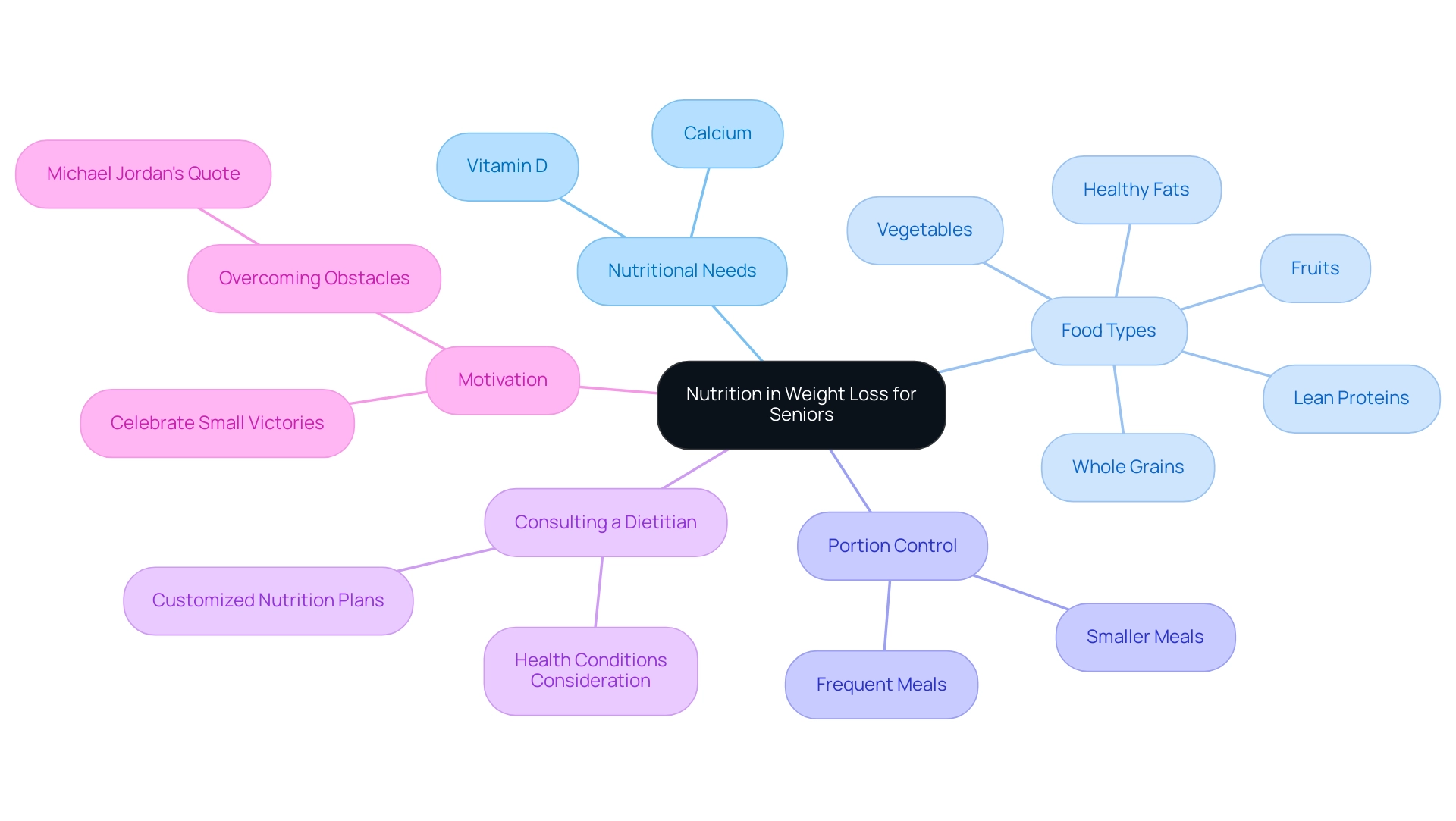 Main branches represent key nutritional concepts, with sub-branches detailing specific nutrients and food types, color-coded for clarity.