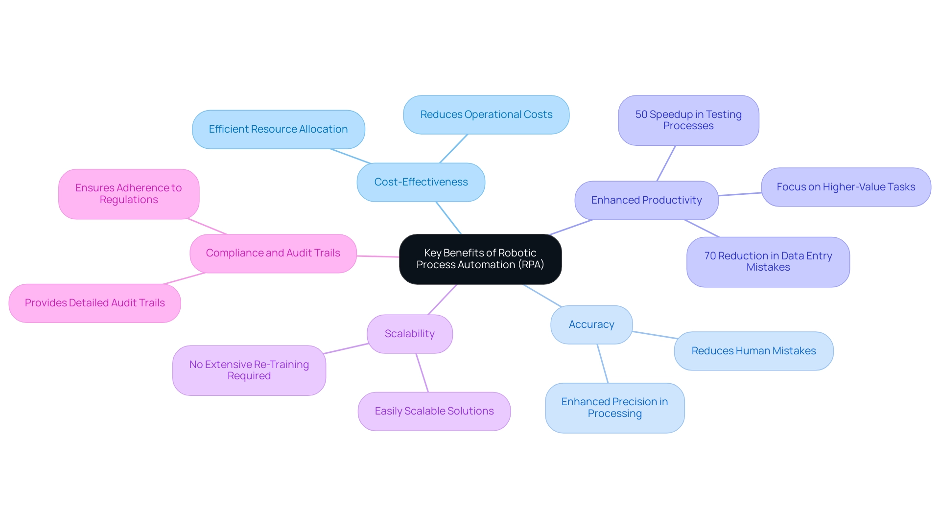 Each branch represents a specific benefit of RPA, with details or examples available in the sub-branches.