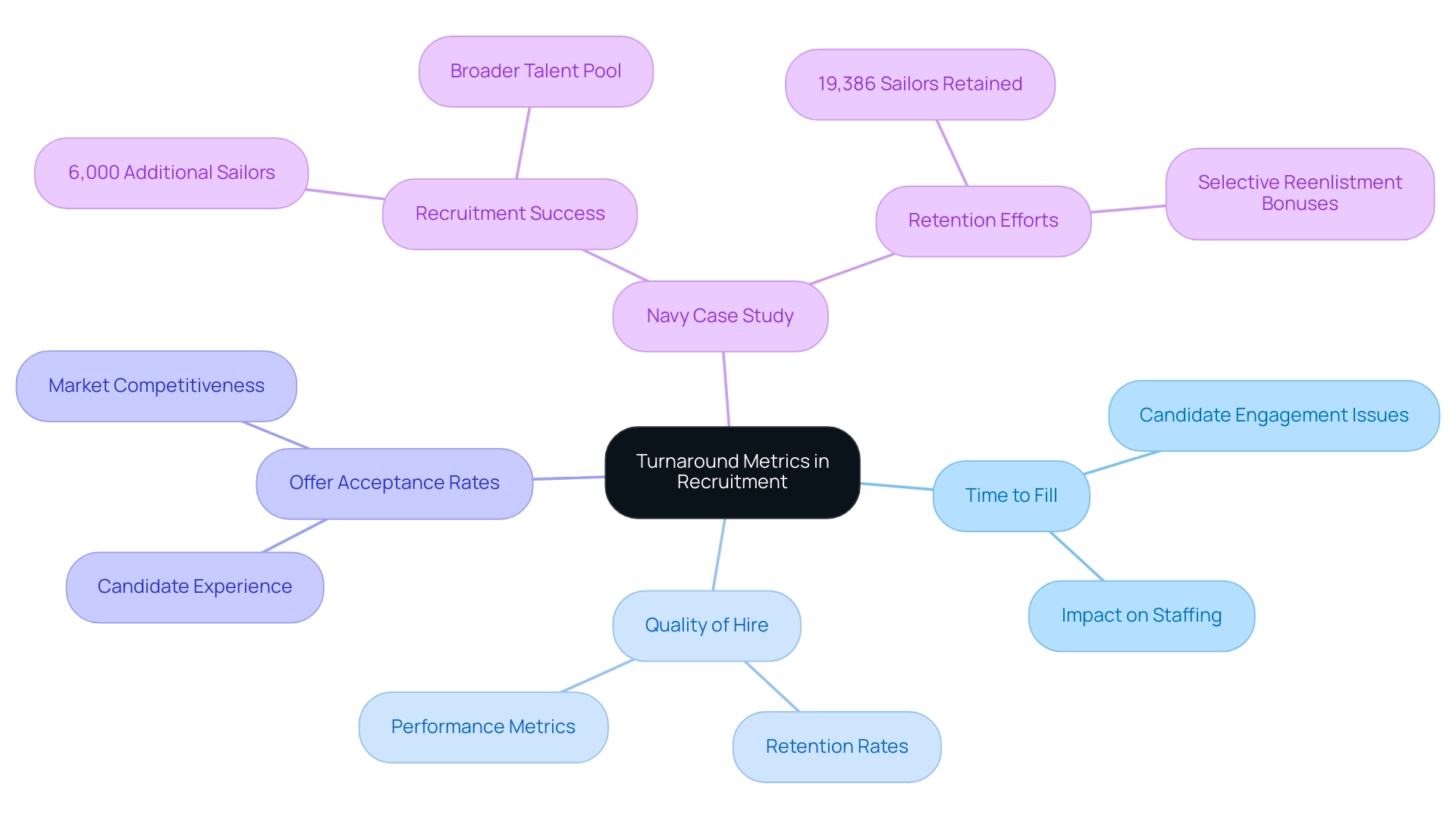 Each branch represents a key turnaround metric in recruitment, with sub-branches detailing their implications and examples, color-coded for clarity.