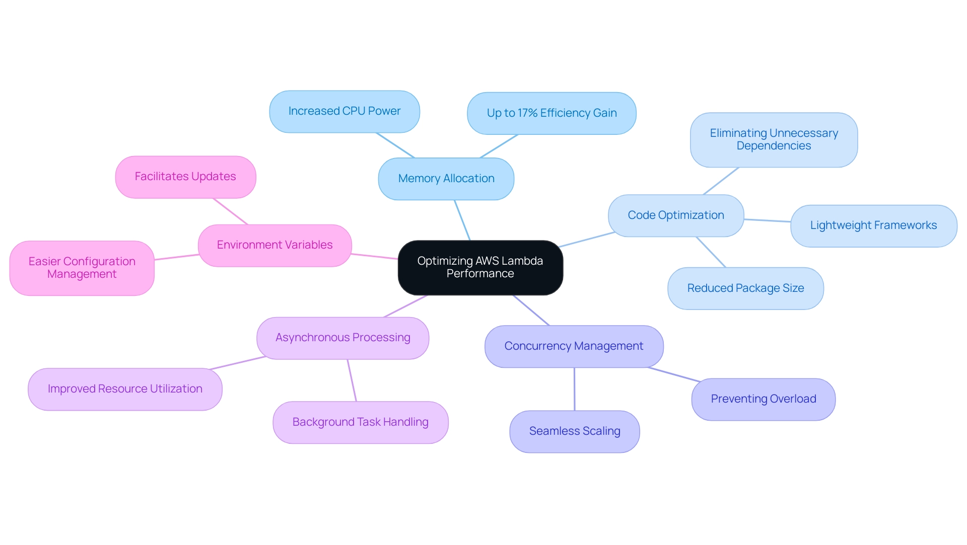 Each branch represents a strategy for optimization, with sub-nodes providing additional insights or benefits related to that strategy.