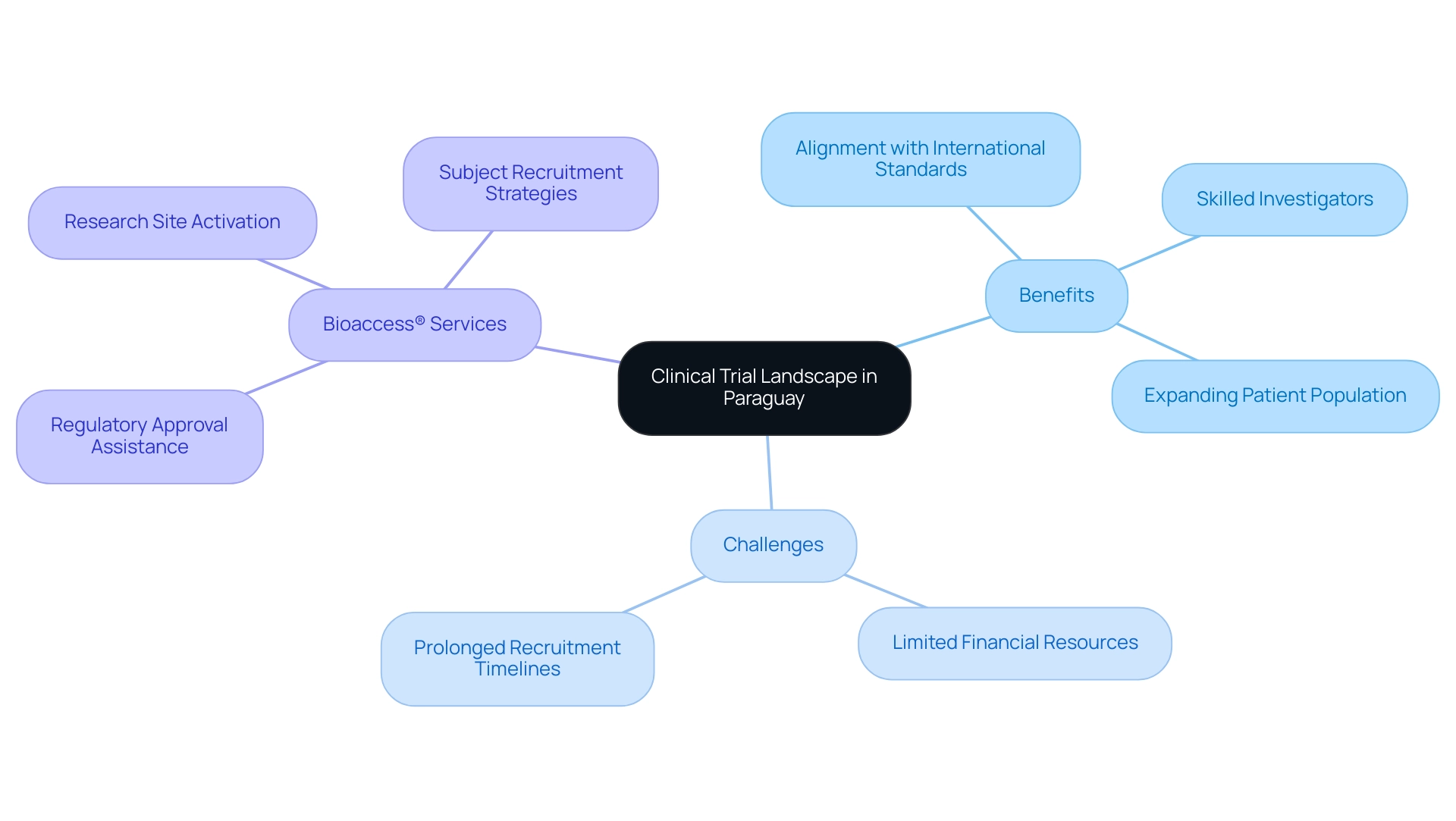 How to Choose an Experienced Medtech CRO in Paraguay: A Step-by-Step Guide